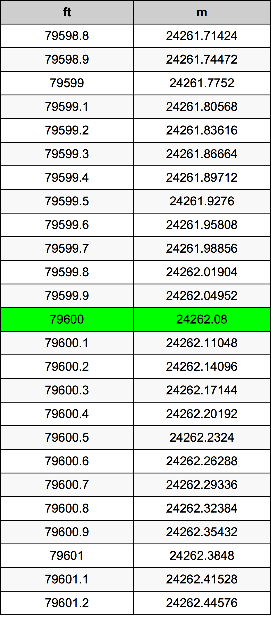 79600 Láb átszámítási táblázat