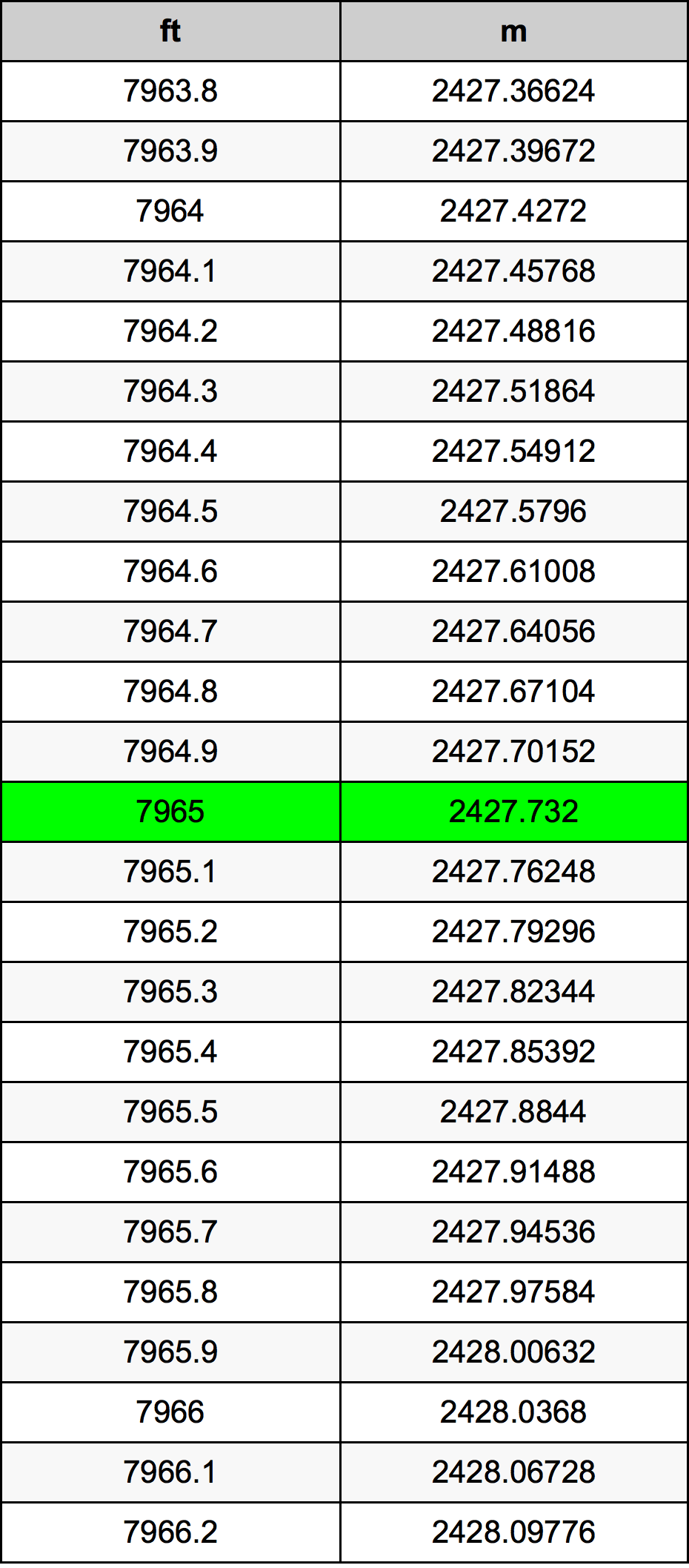 7965 Láb átszámítási táblázat