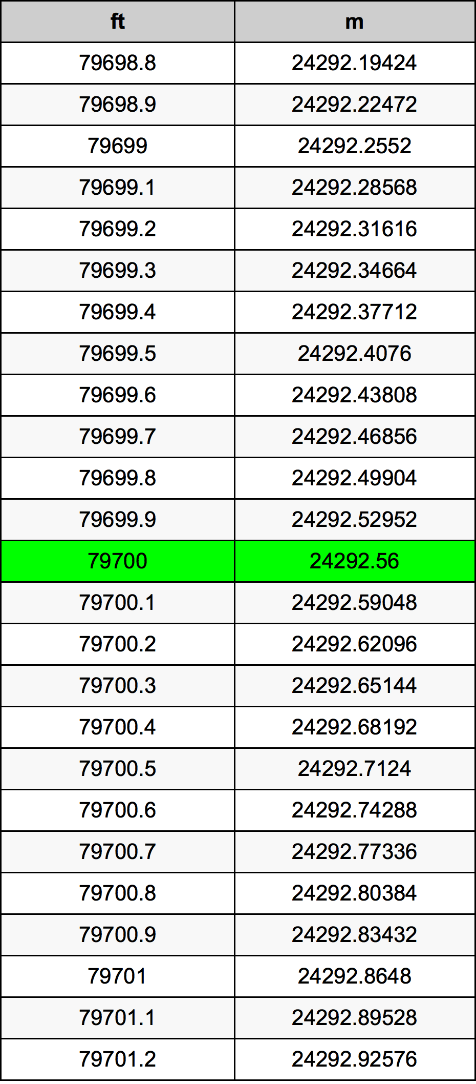 79700 Piedi konverżjoni tabella