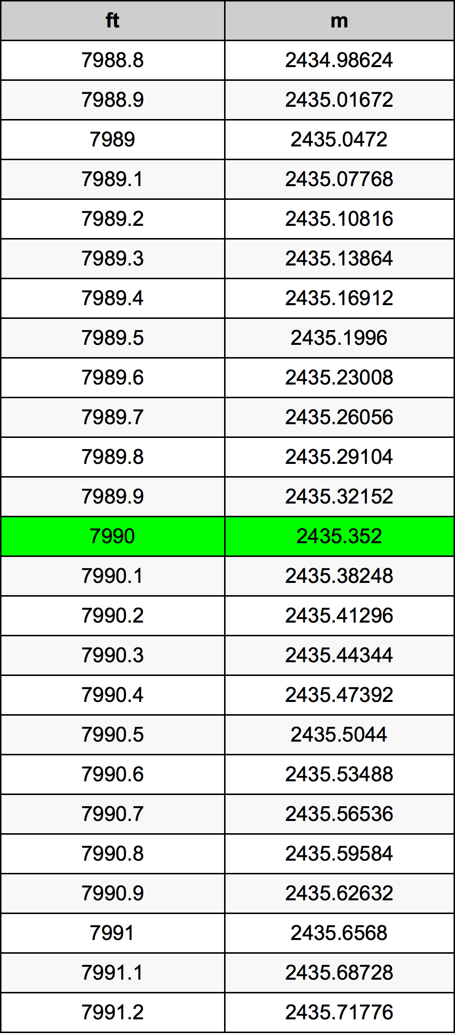 7990 Piedi konverżjoni tabella