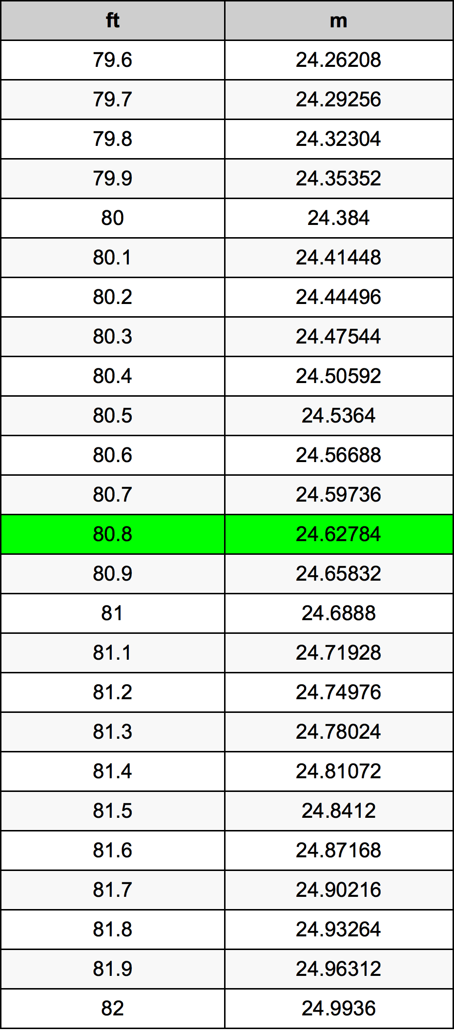 80.8 Kaki konversi tabel