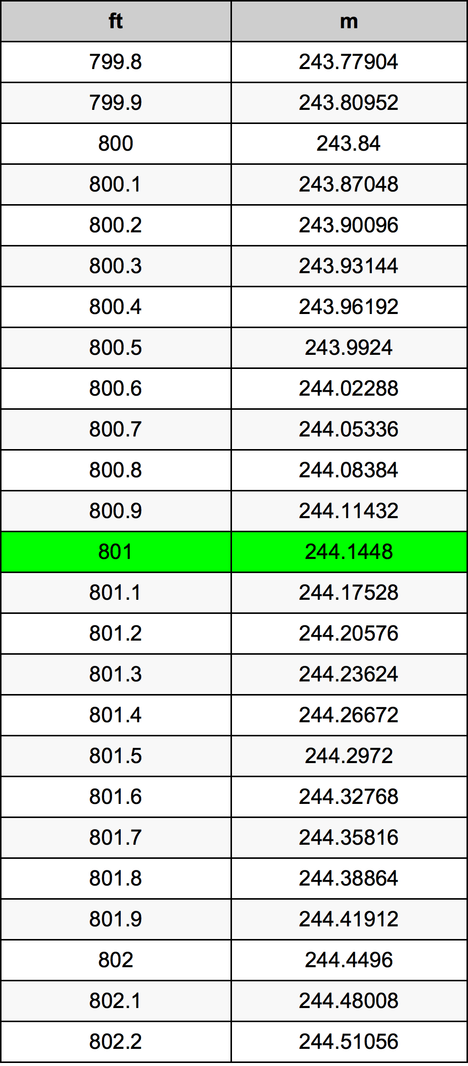 801 Piedi konverżjoni tabella