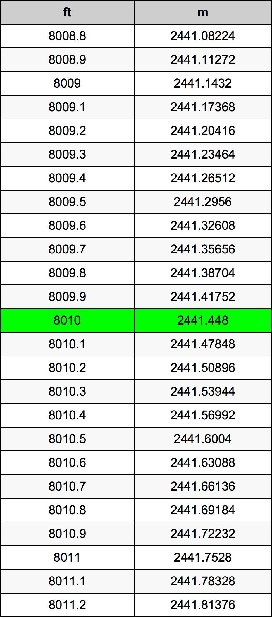 8010 Piede tabella di conversione