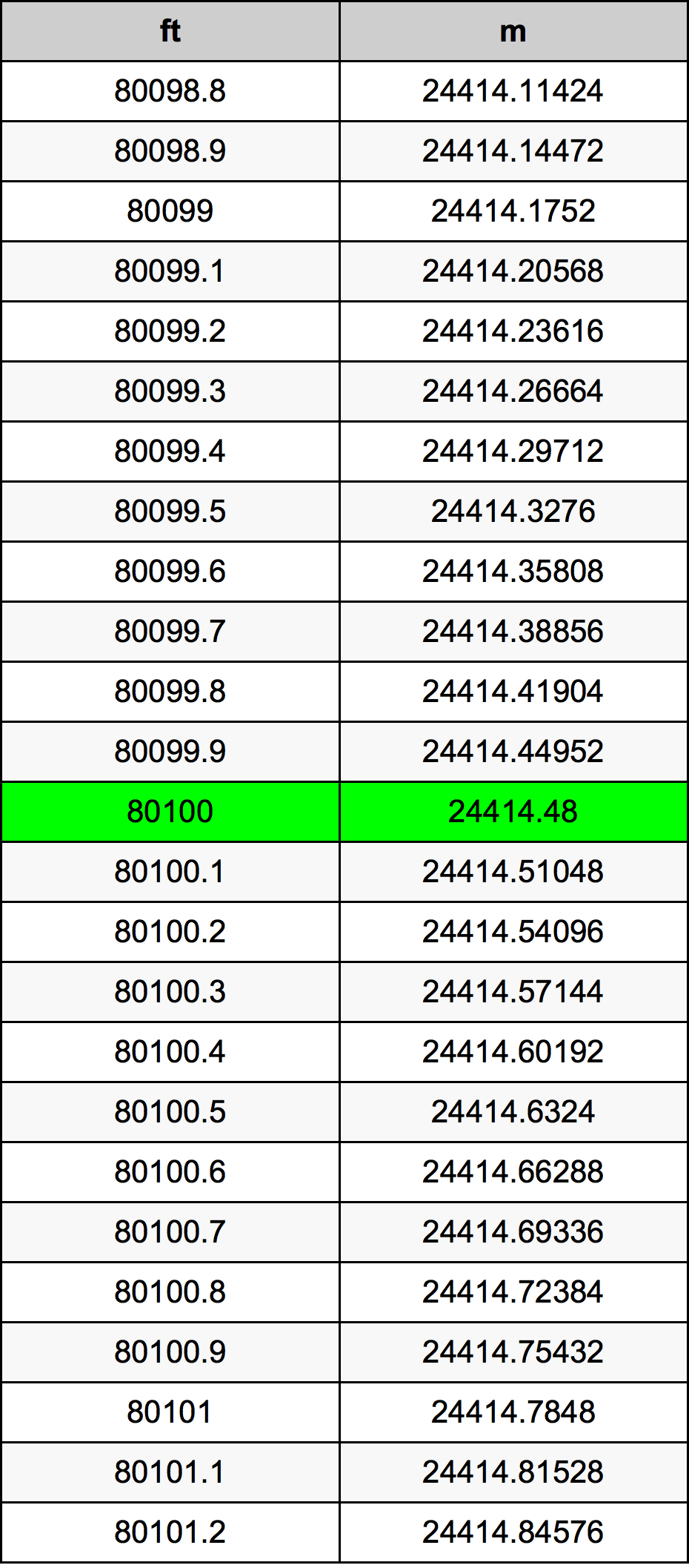 80100 Piedi konverżjoni tabella