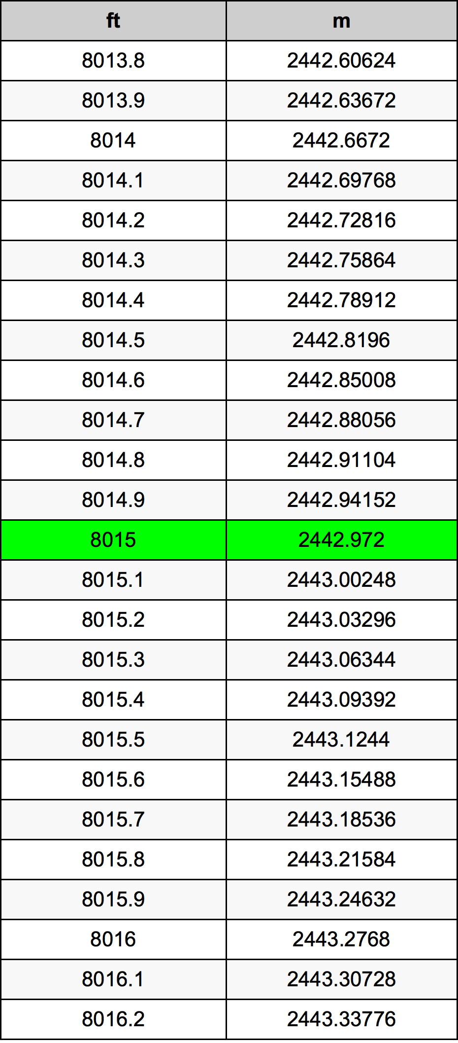 8015 Láb átszámítási táblázat