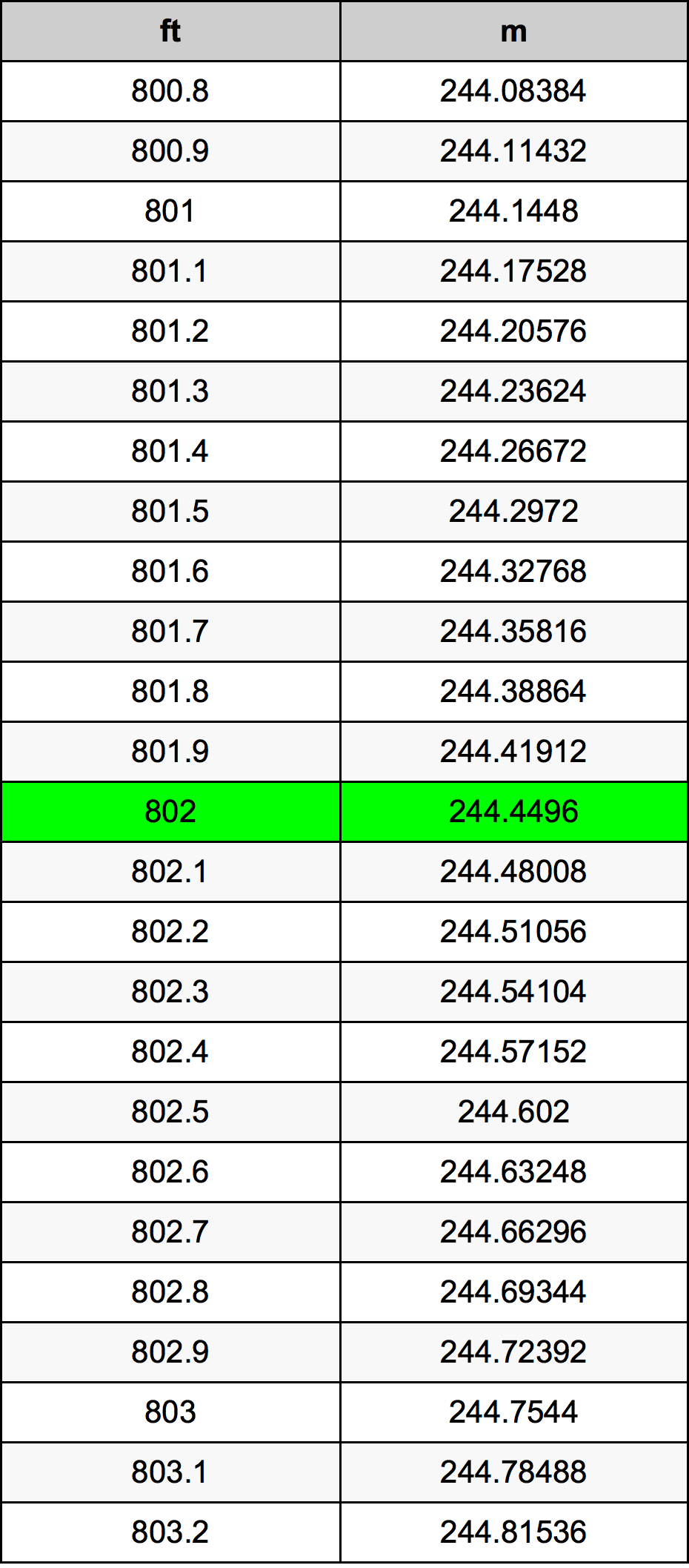 802 Láb átszámítási táblázat