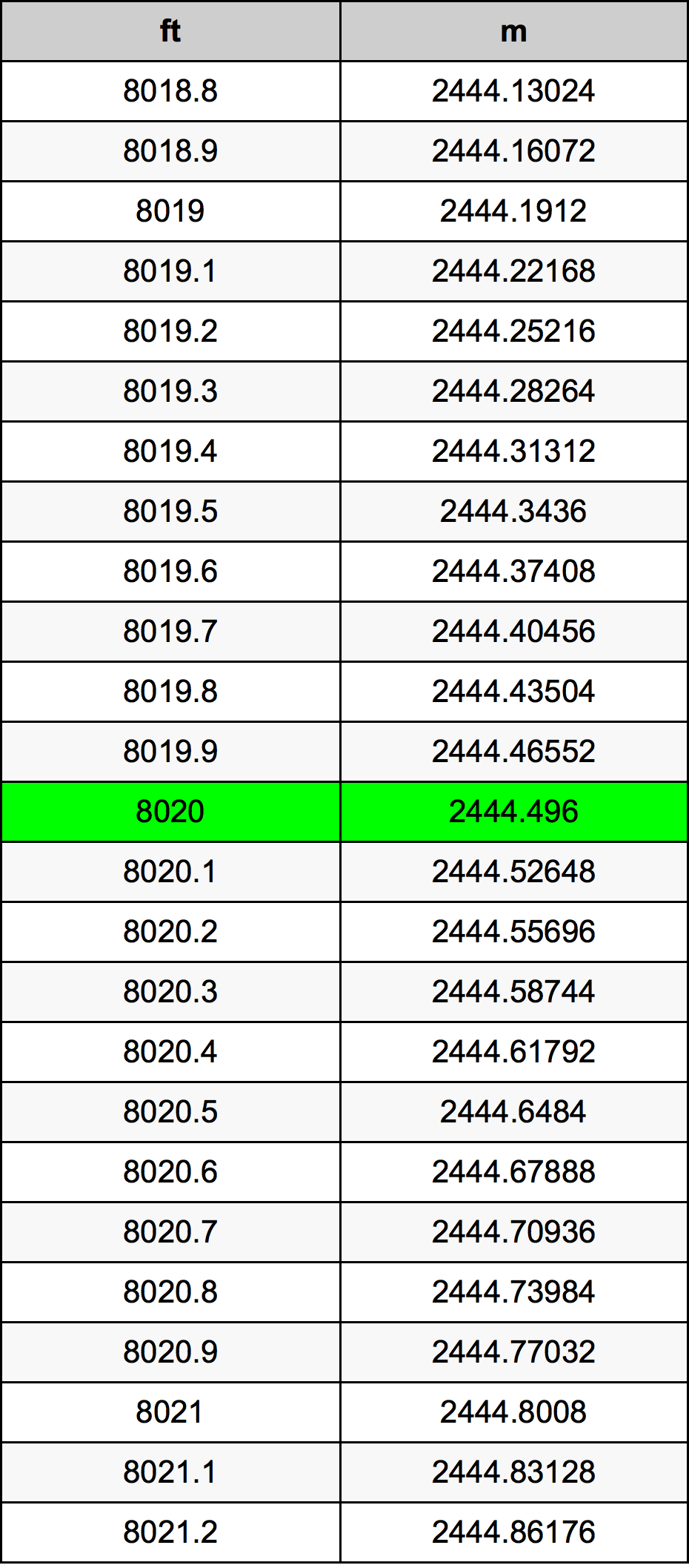 8020 Piedi konverżjoni tabella