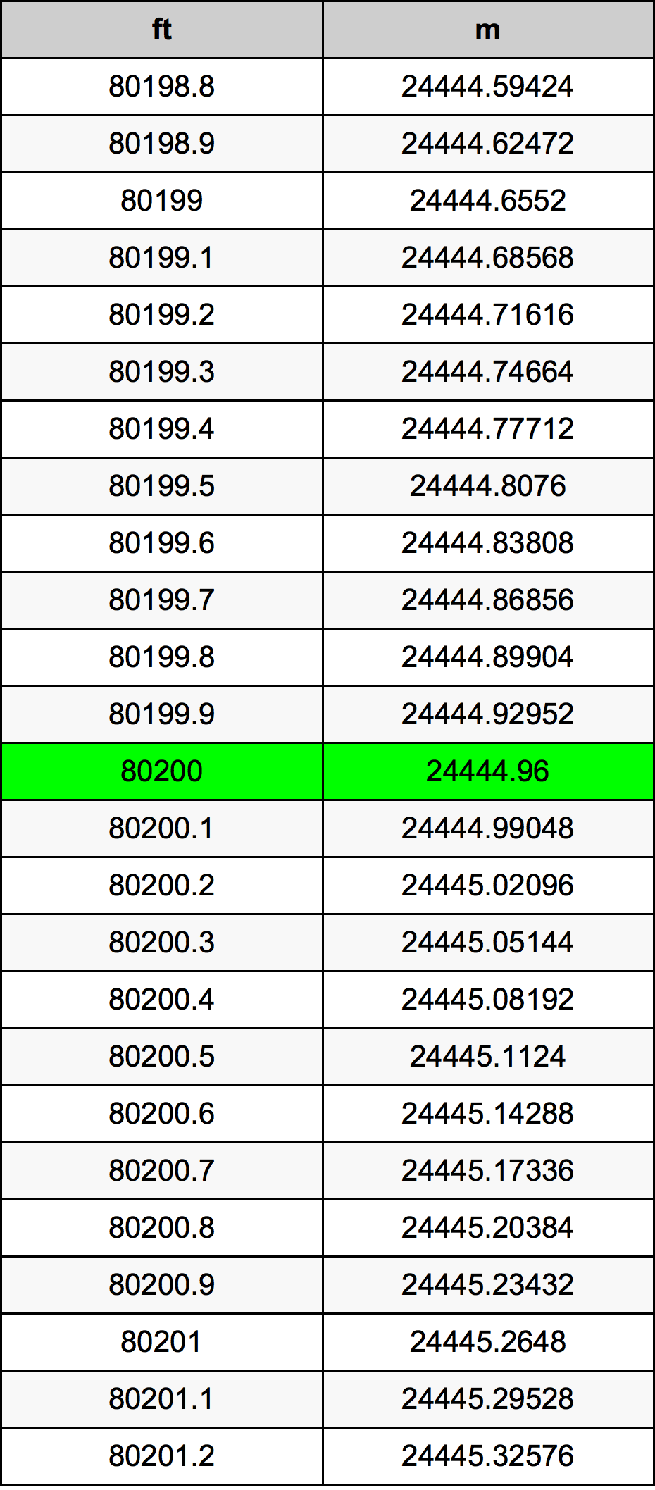 80200 Piede tabella di conversione