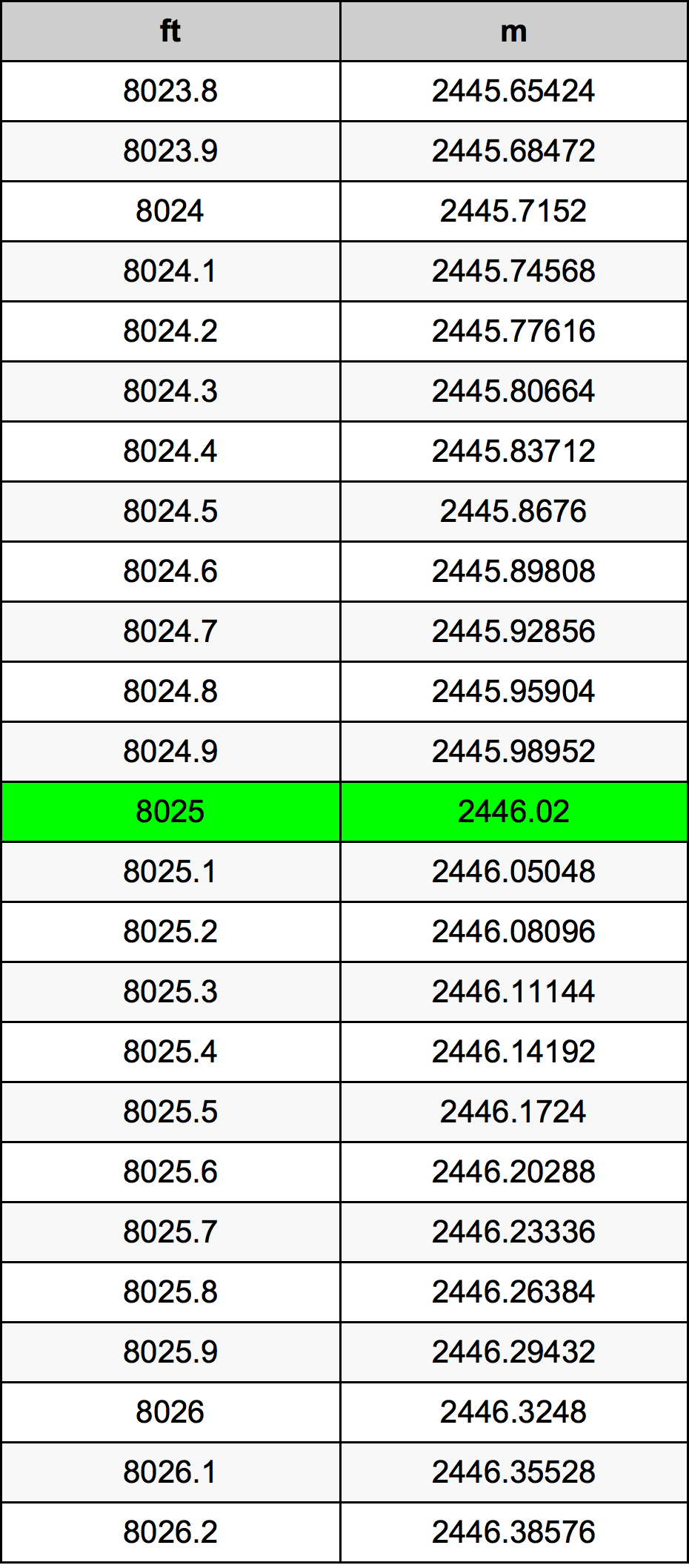 8025 Piedi konverżjoni tabella