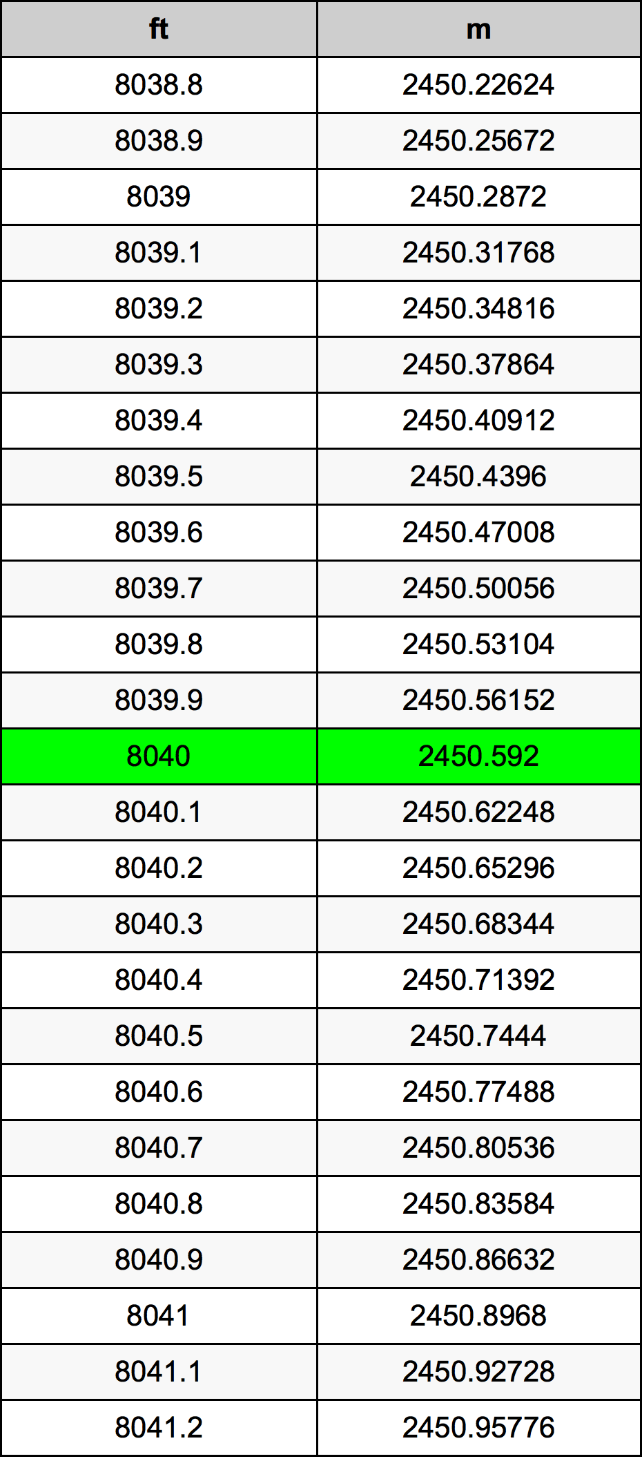 8040 Piedi konverżjoni tabella