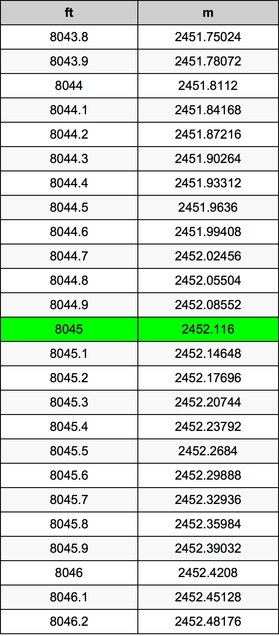 8045 Piedi konverżjoni tabella