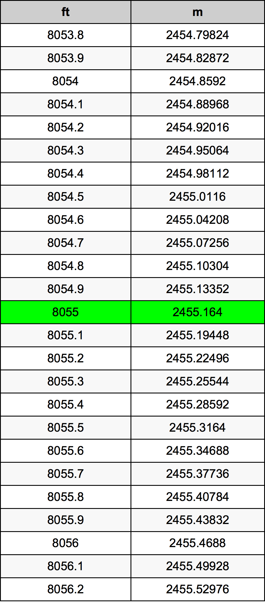 8055 Piede tabella di conversione