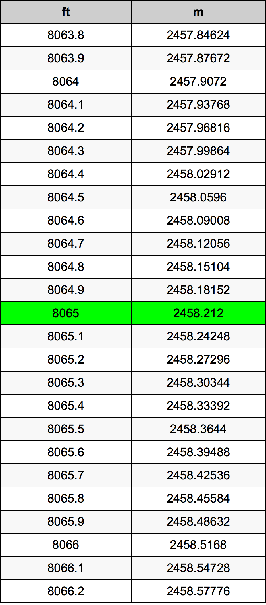 8065 Piedi konverżjoni tabella