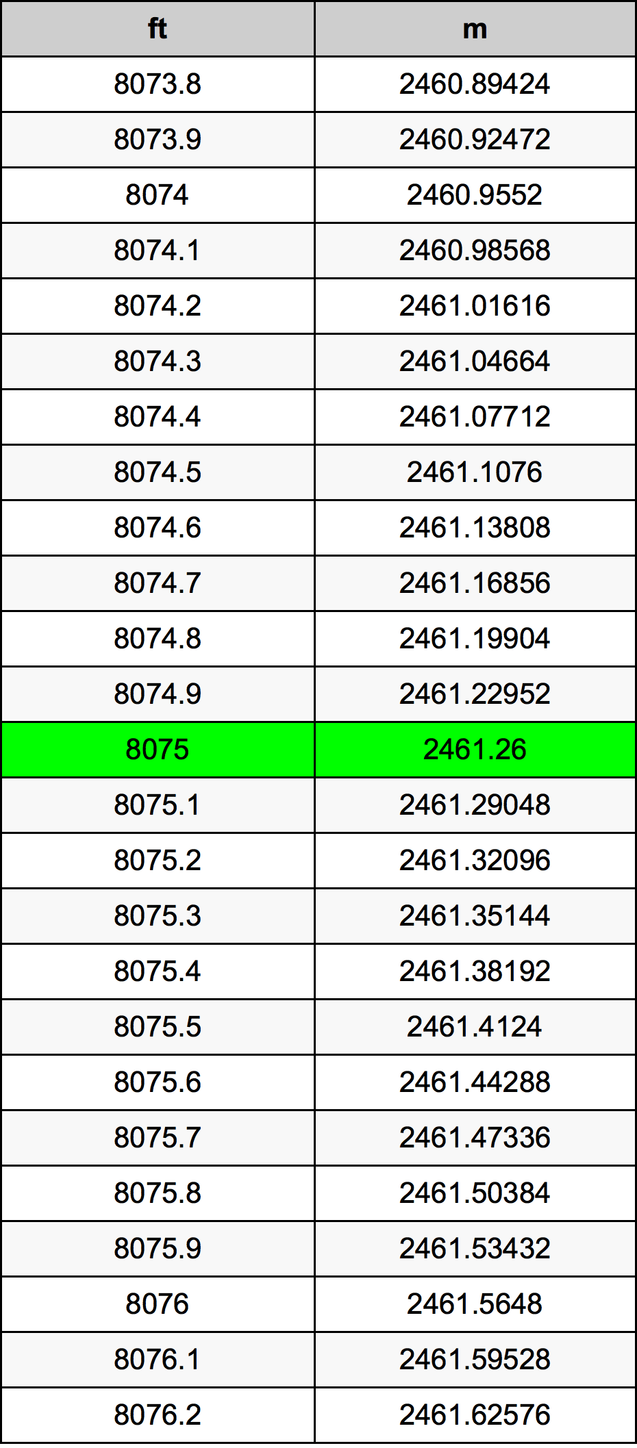 8075 Piede tabella di conversione