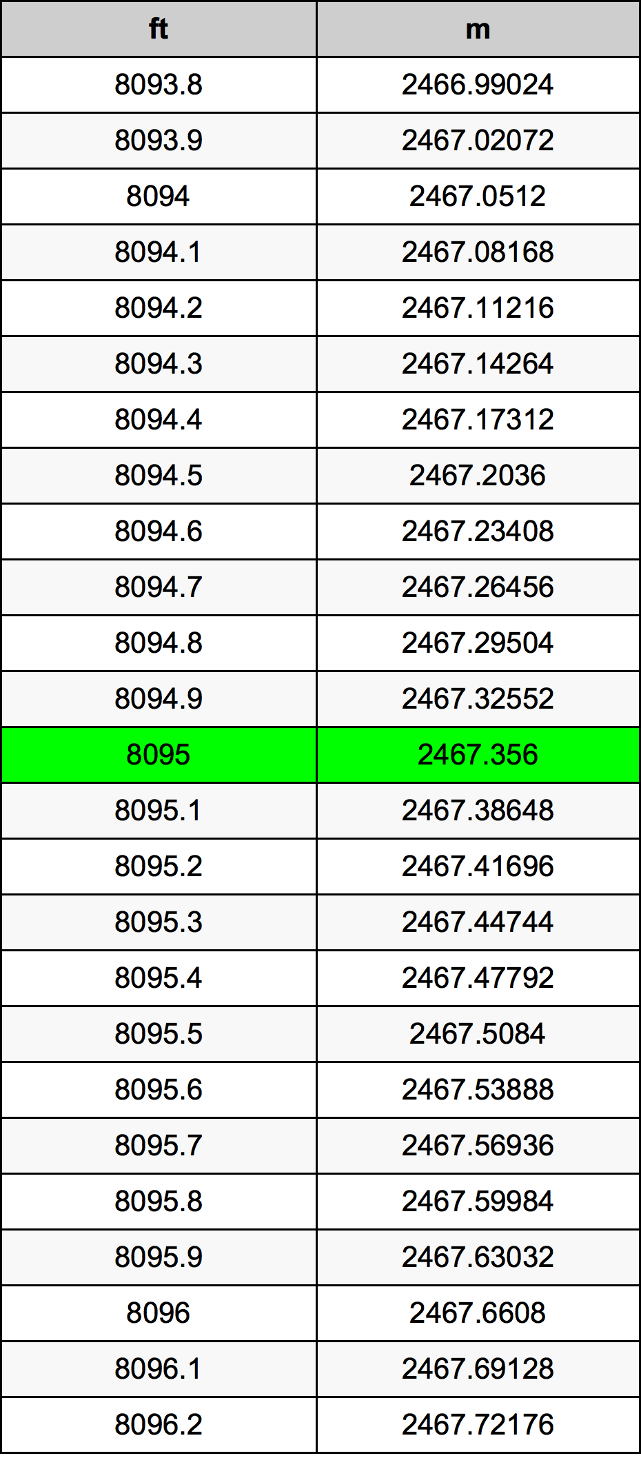 Tabel Konversi 8095 Kaki