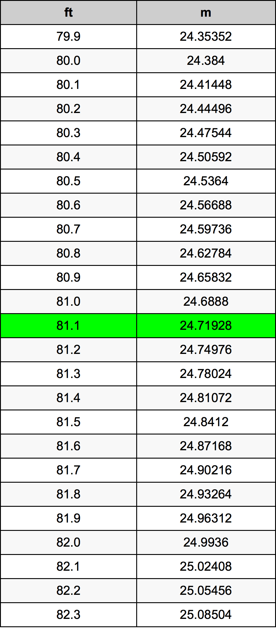 81.1 Kaki konversi tabel
