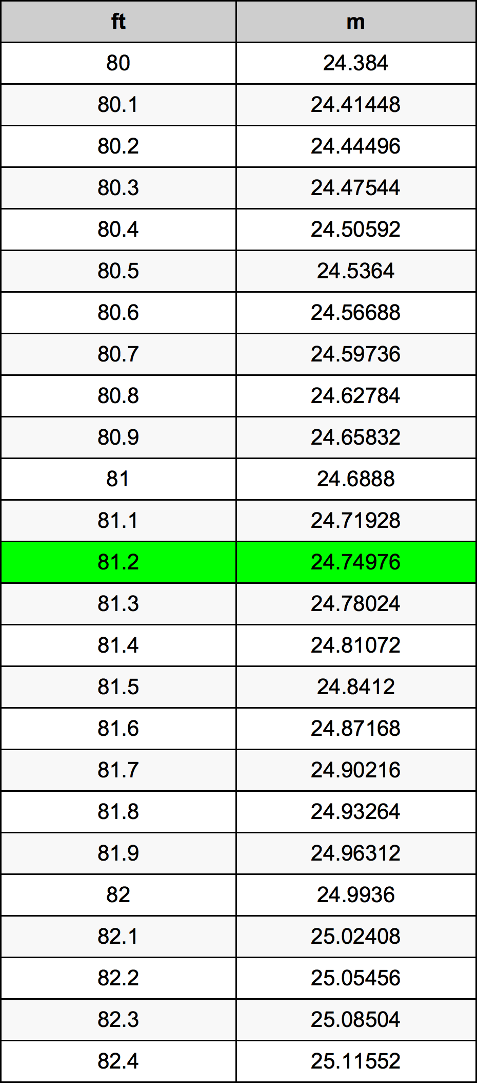 81.2 Kaki konversi tabel