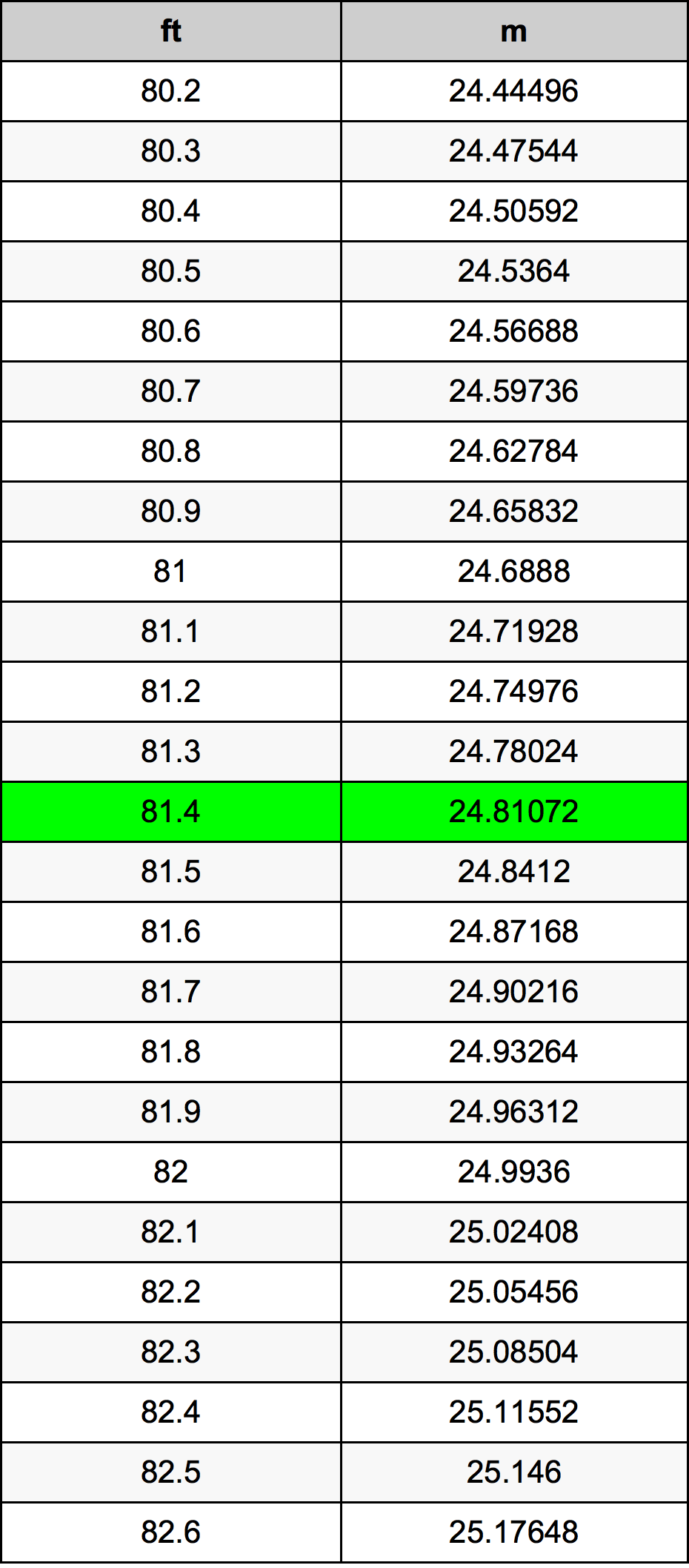 81.4 Láb átszámítási táblázat