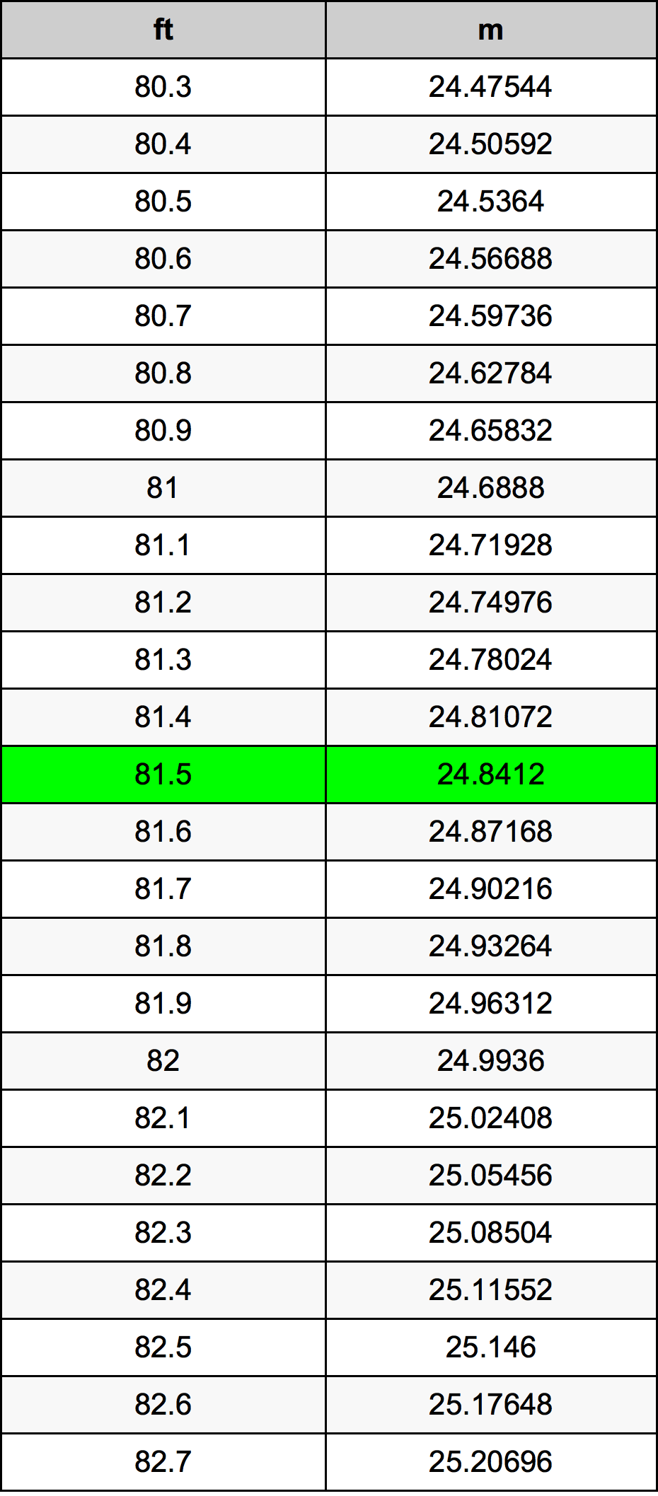 81.5 Kaki konversi tabel