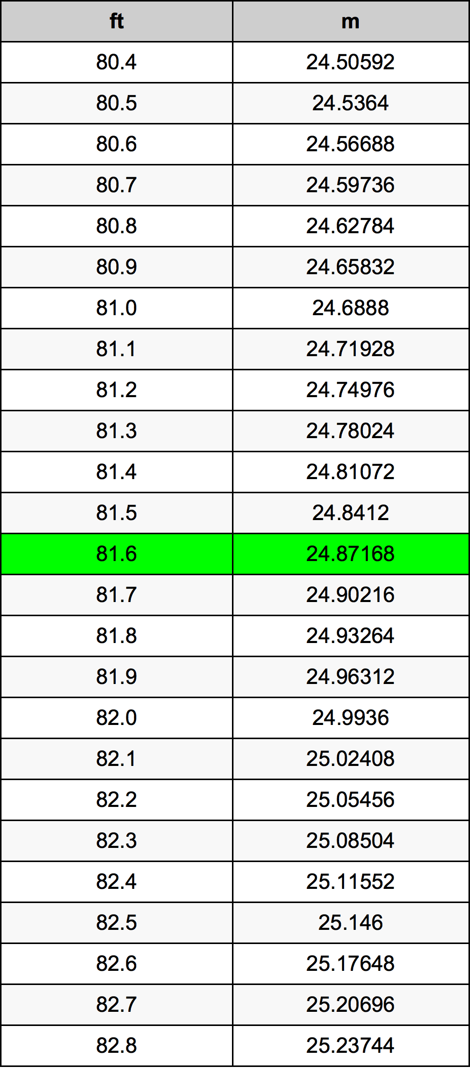 81.6 Láb átszámítási táblázat