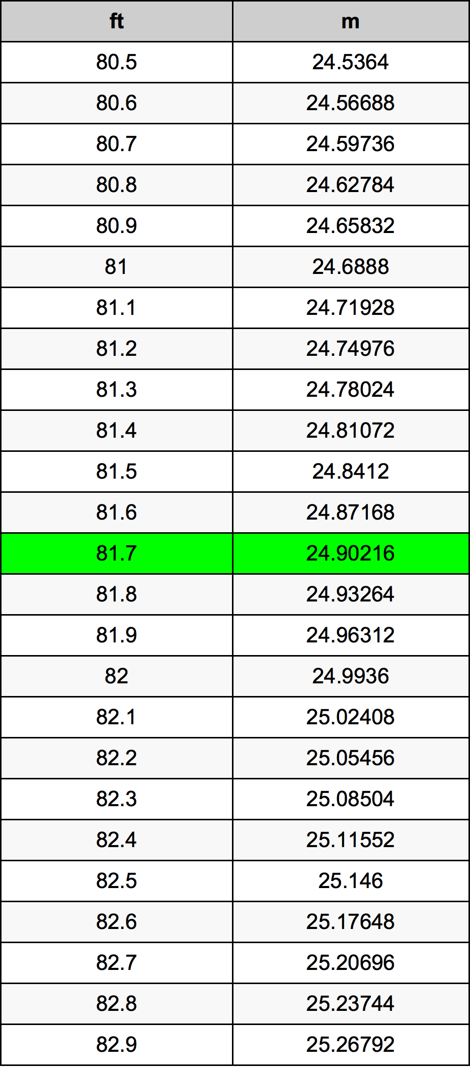 81.7 Piedi konverżjoni tabella