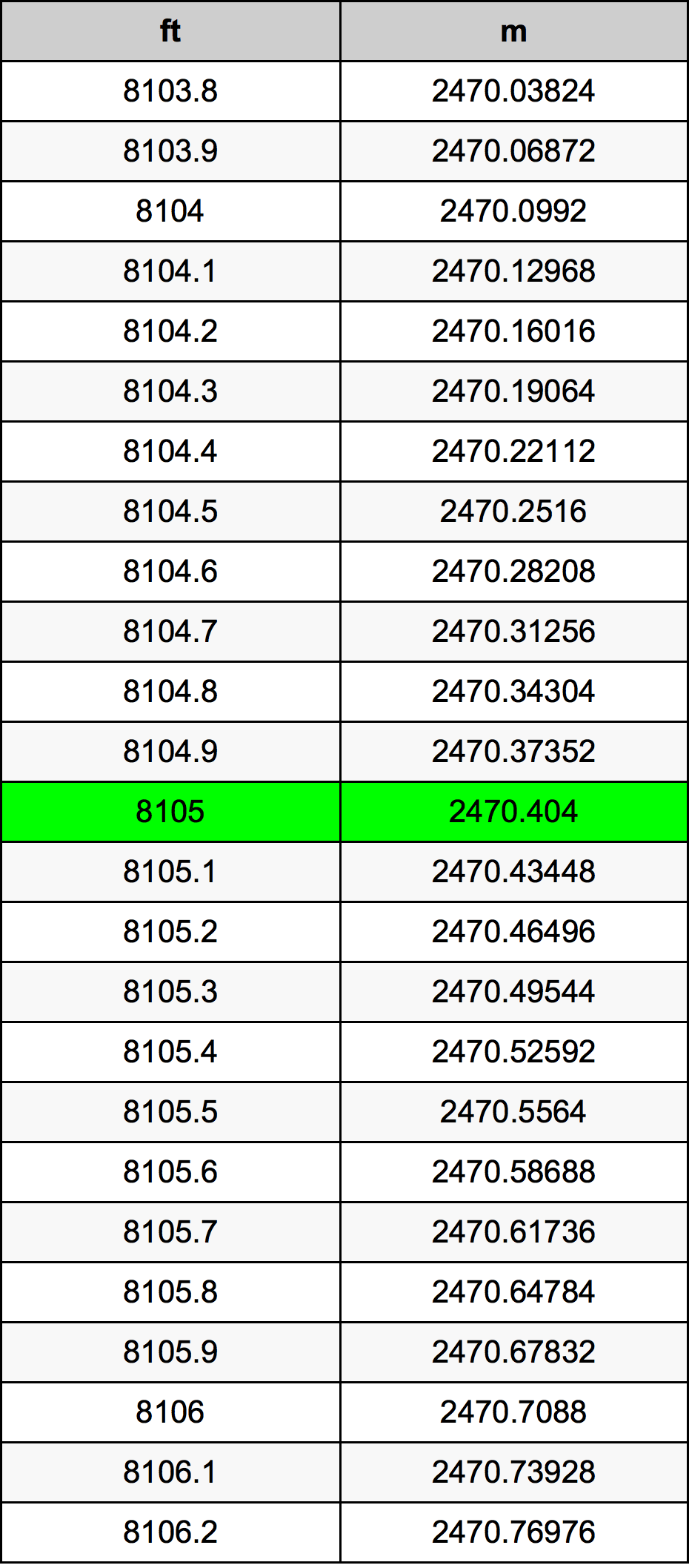 8105 Piede tabella di conversione