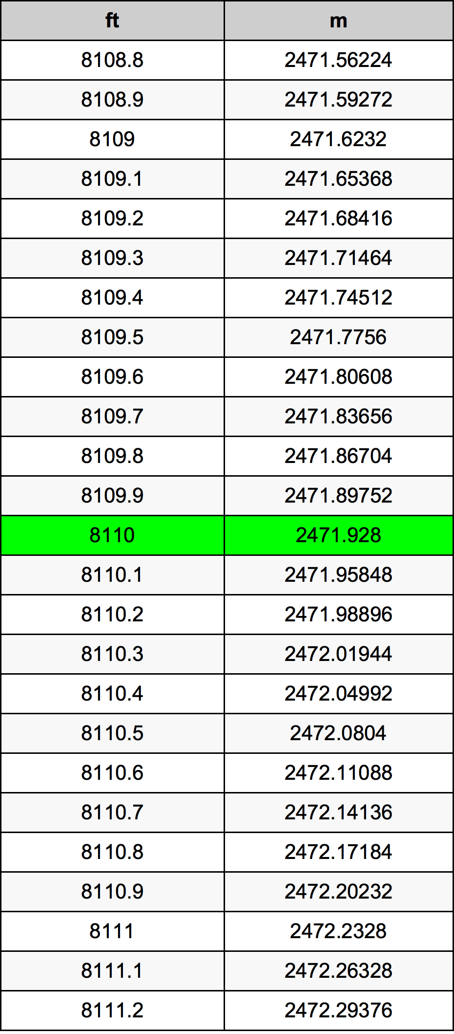 8110 Láb átszámítási táblázat