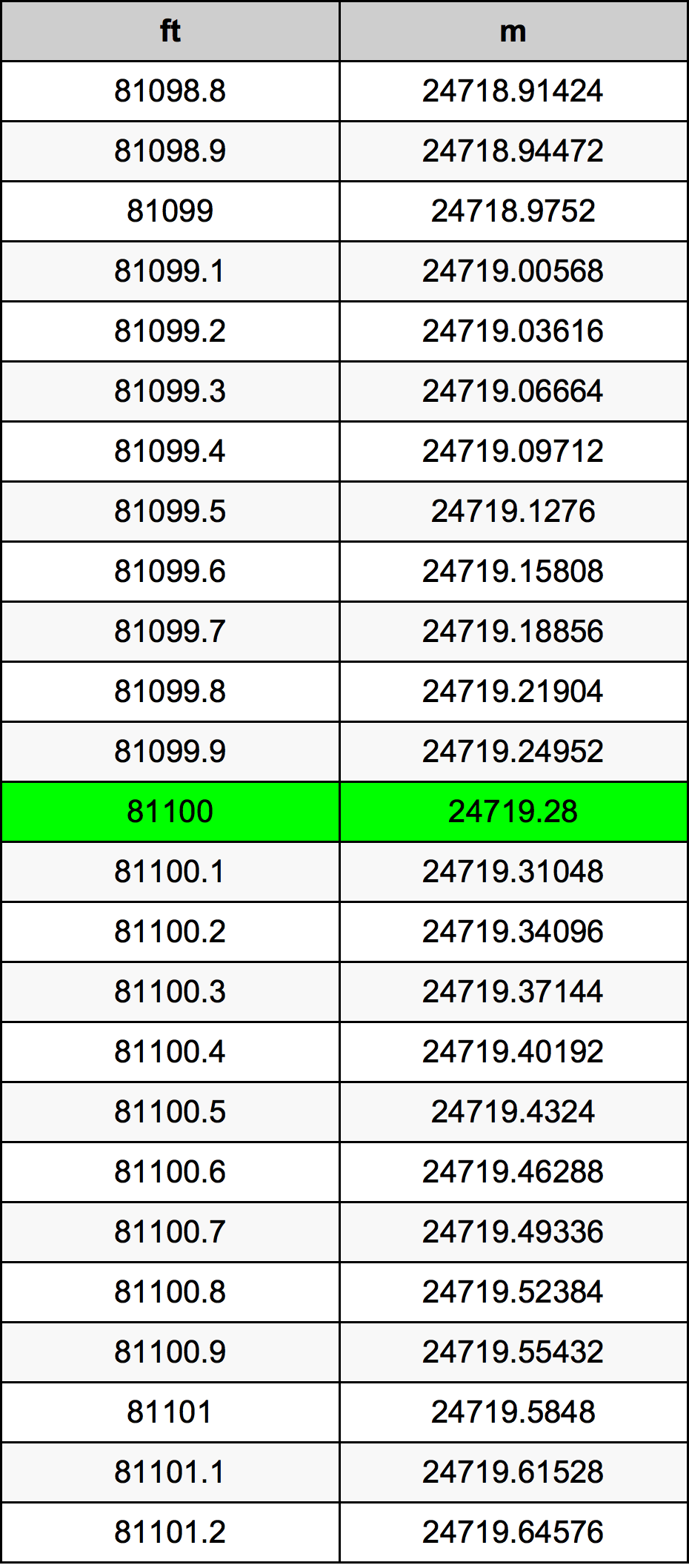 81100 Foot Conversion Table
