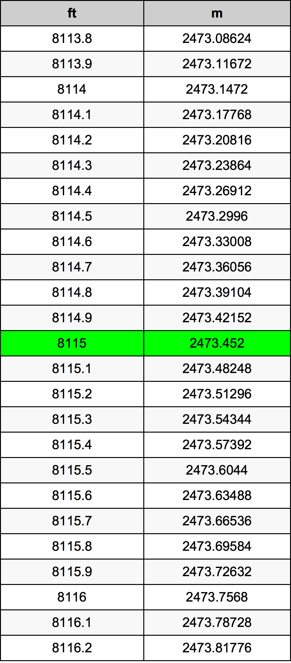 8115 Piedi konverżjoni tabella