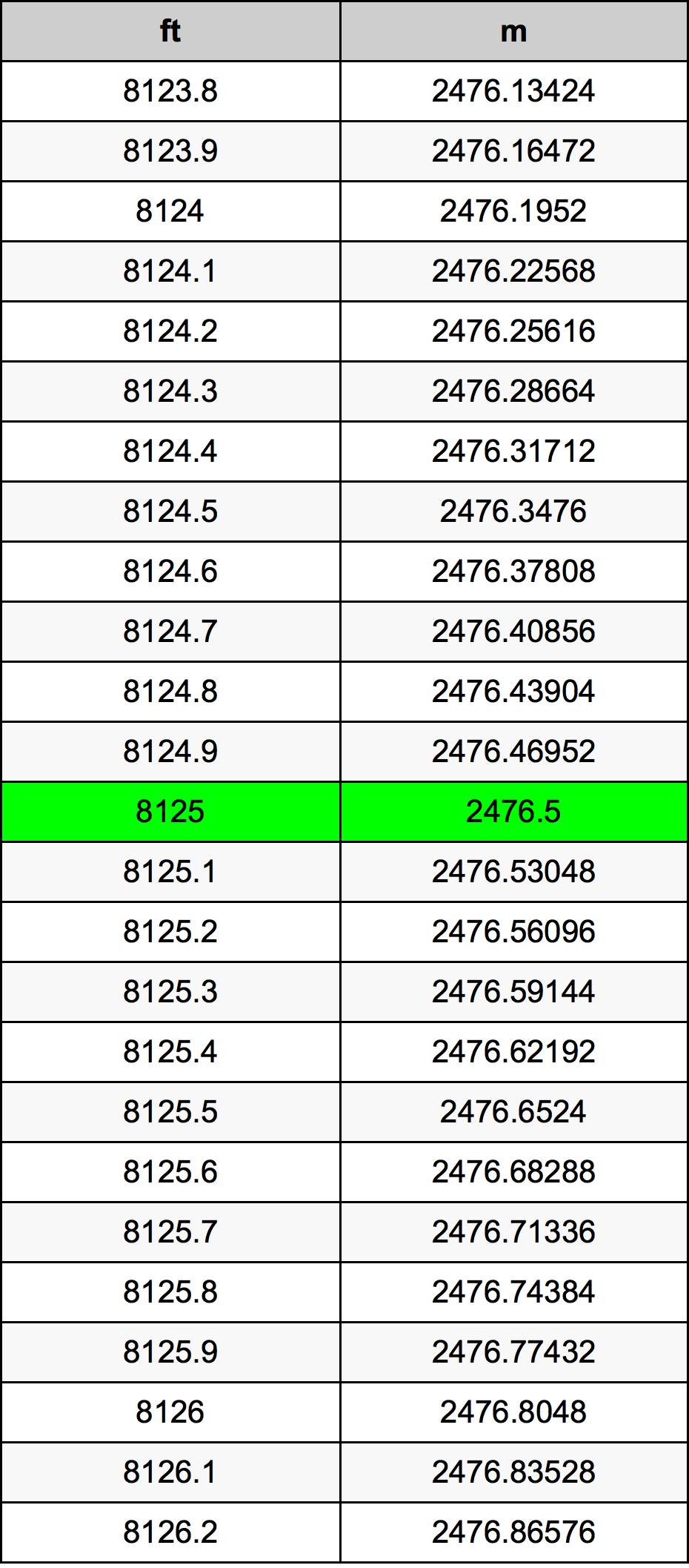8125 Piedi konverżjoni tabella