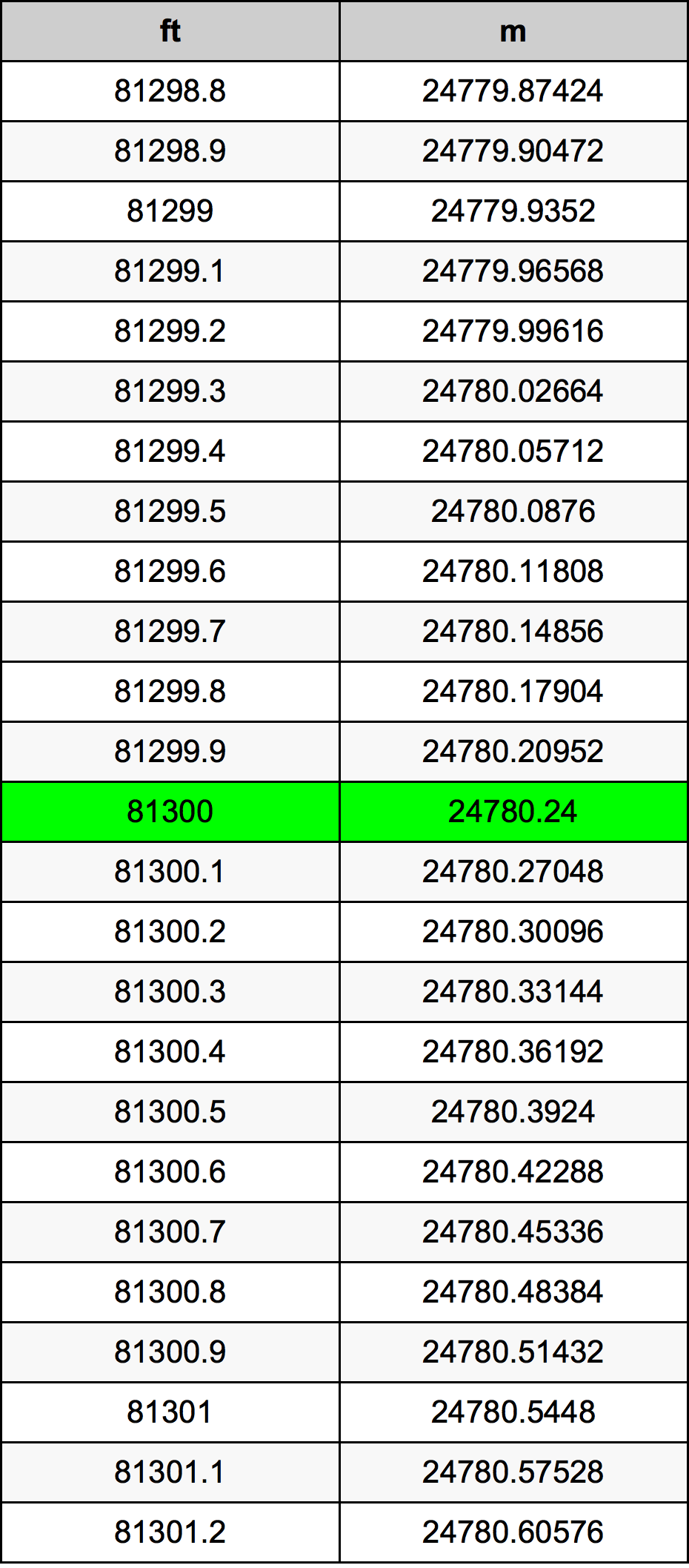 81300 Láb átszámítási táblázat