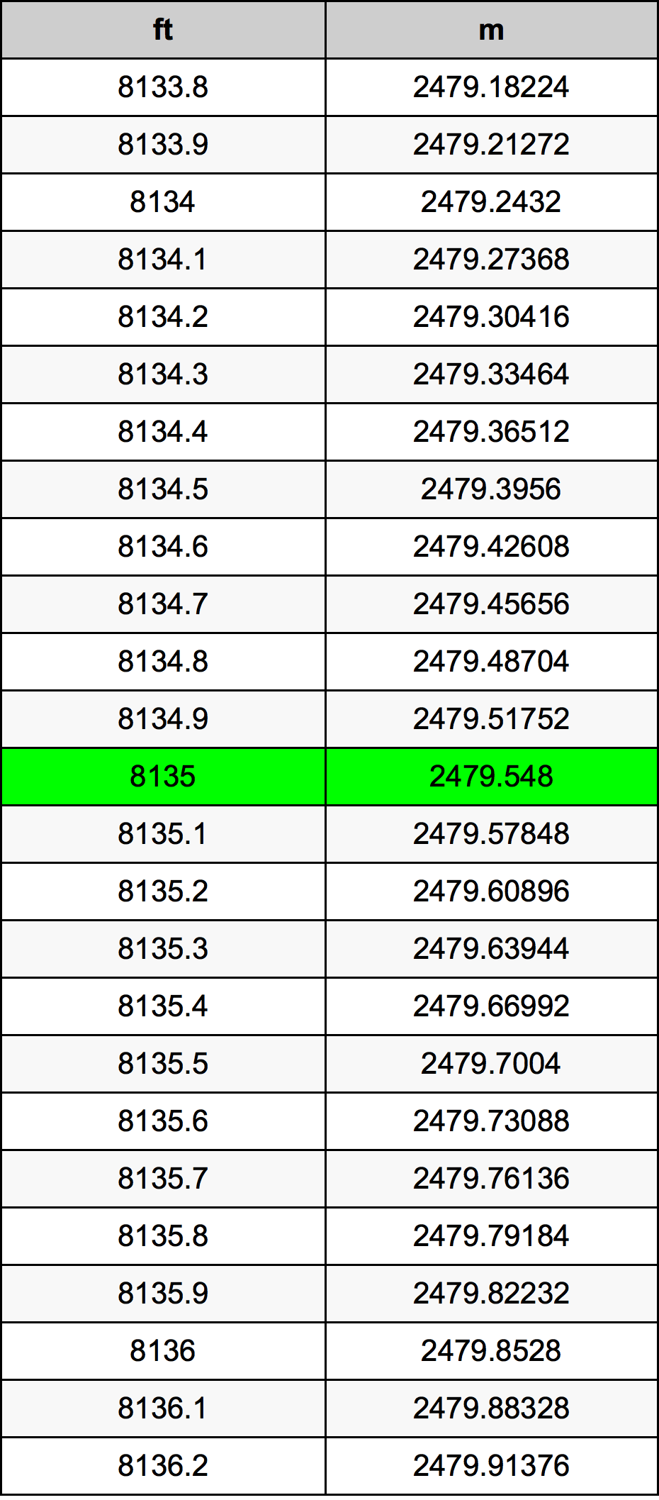 8135 Piede tabella di conversione