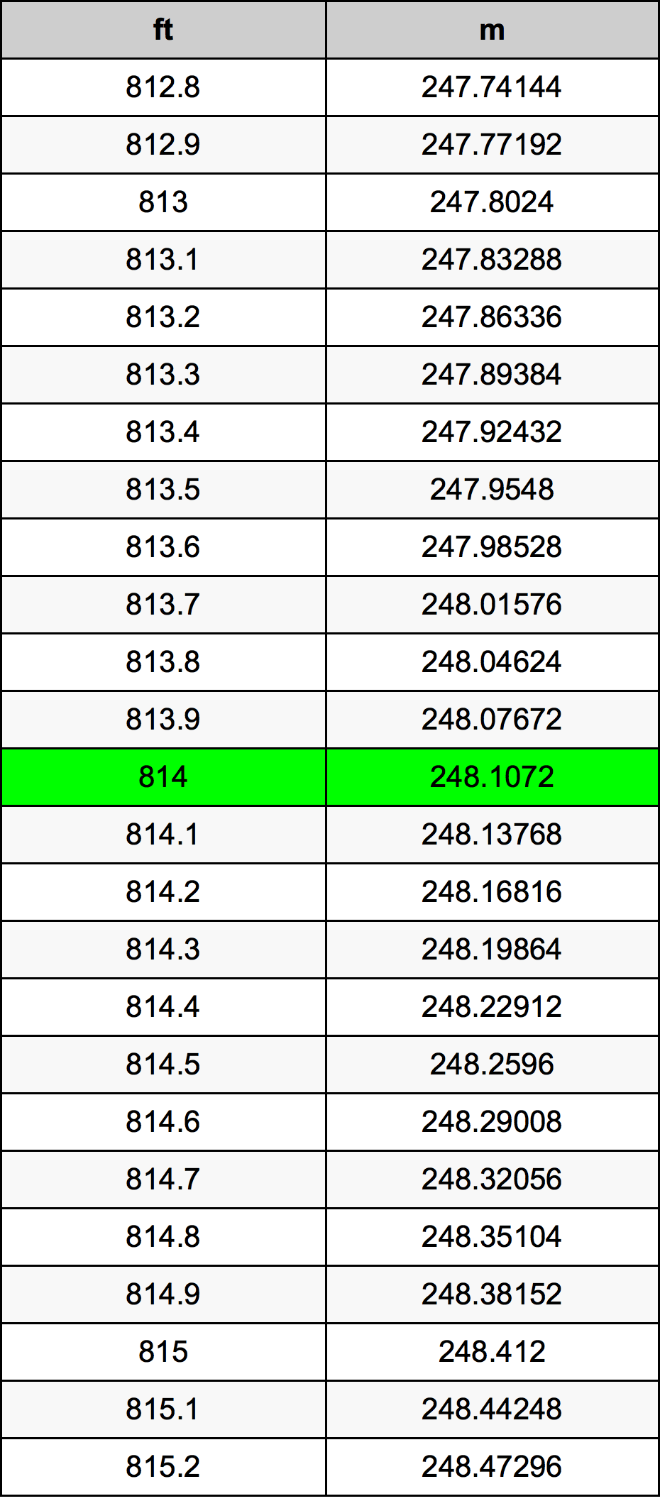 814 Piedi konverżjoni tabella