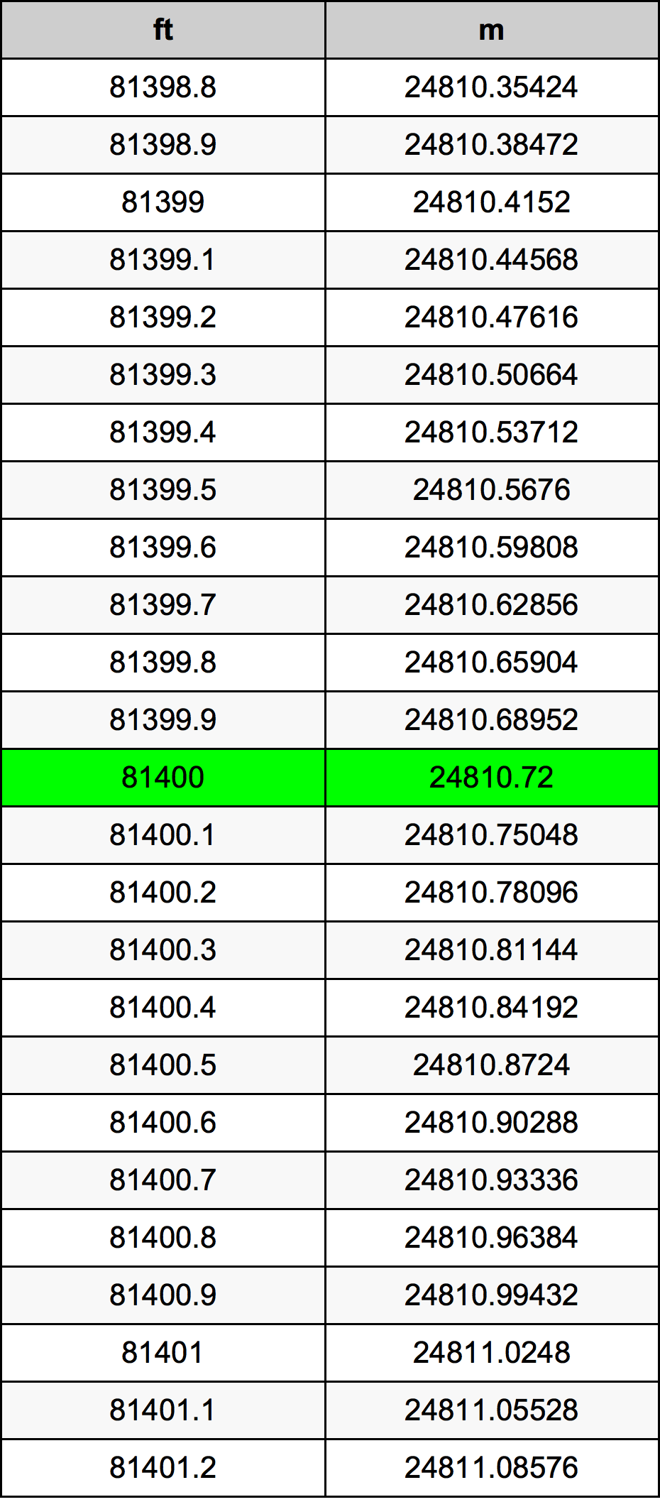 81400 Láb átszámítási táblázat