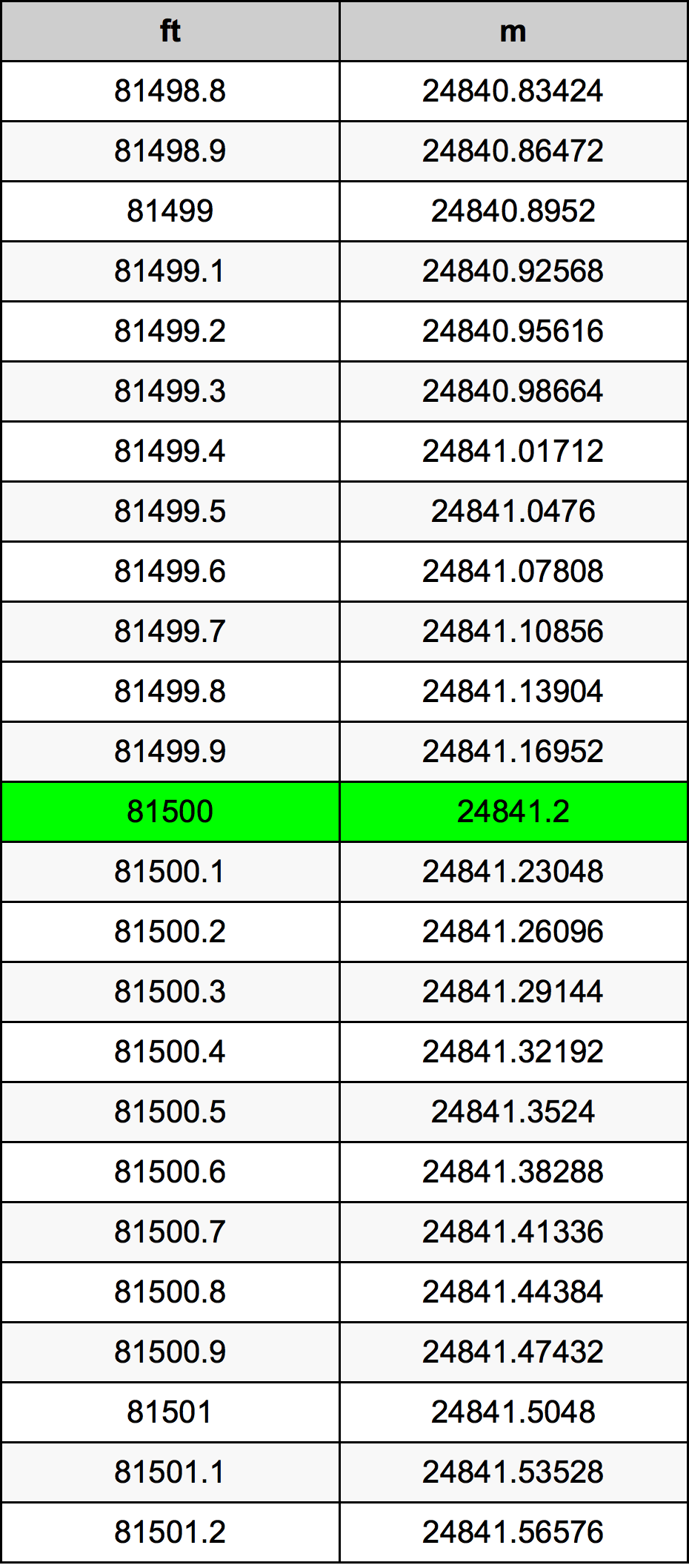 81500 Kaki konversi tabel