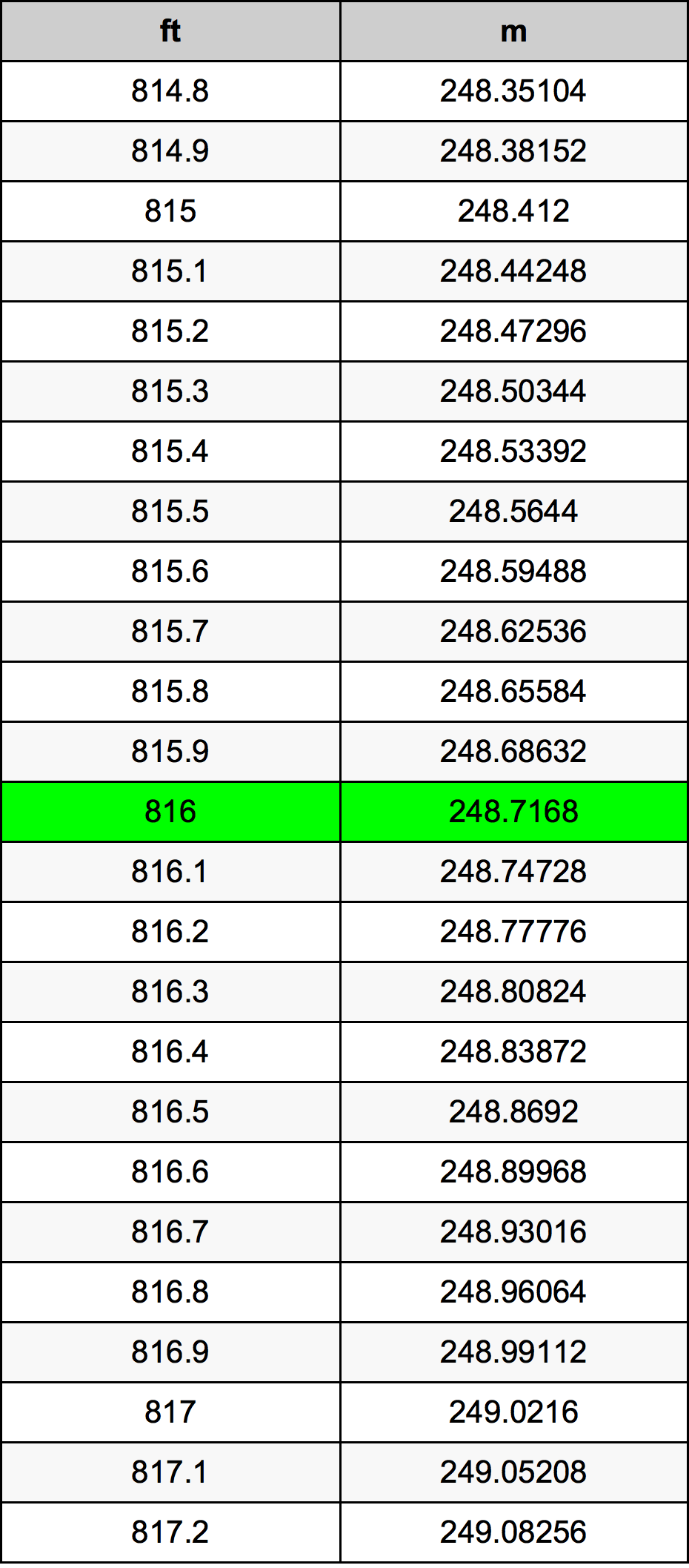 816 Láb átszámítási táblázat