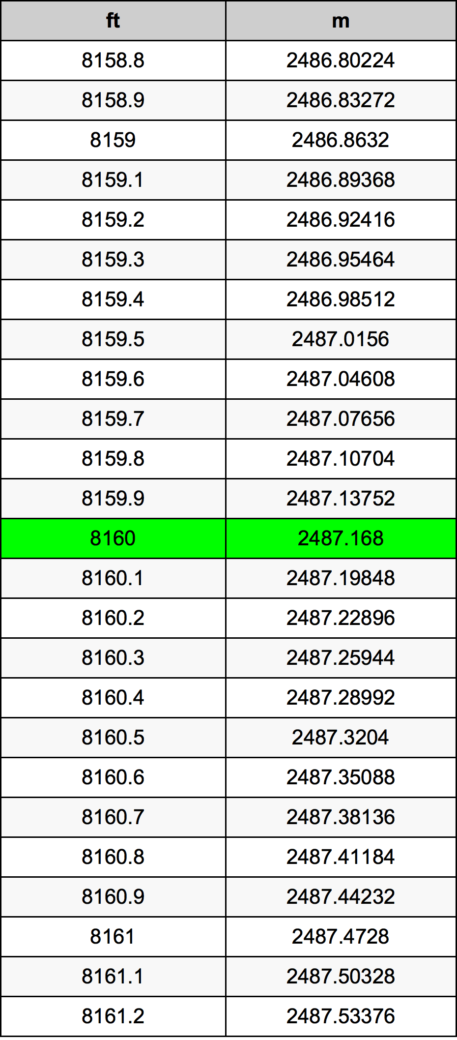 8160 Láb átszámítási táblázat