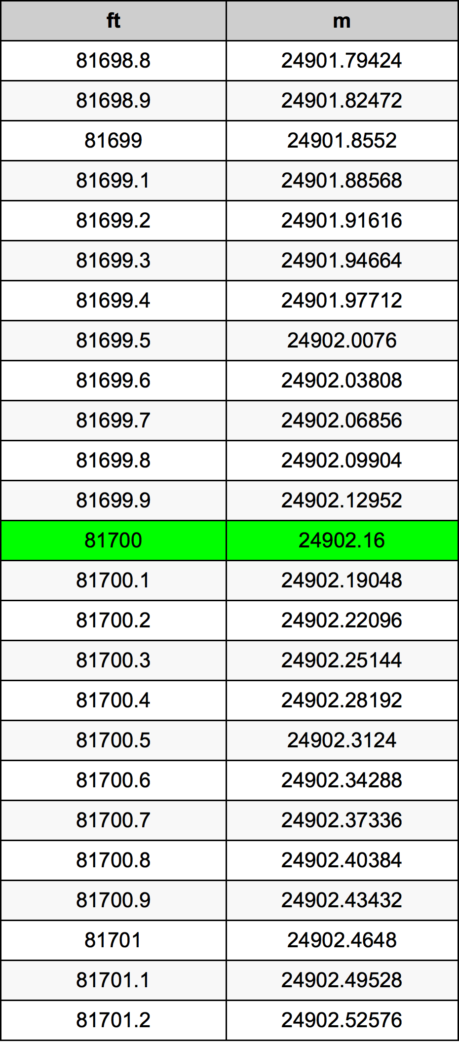 81700 Piede tabella di conversione