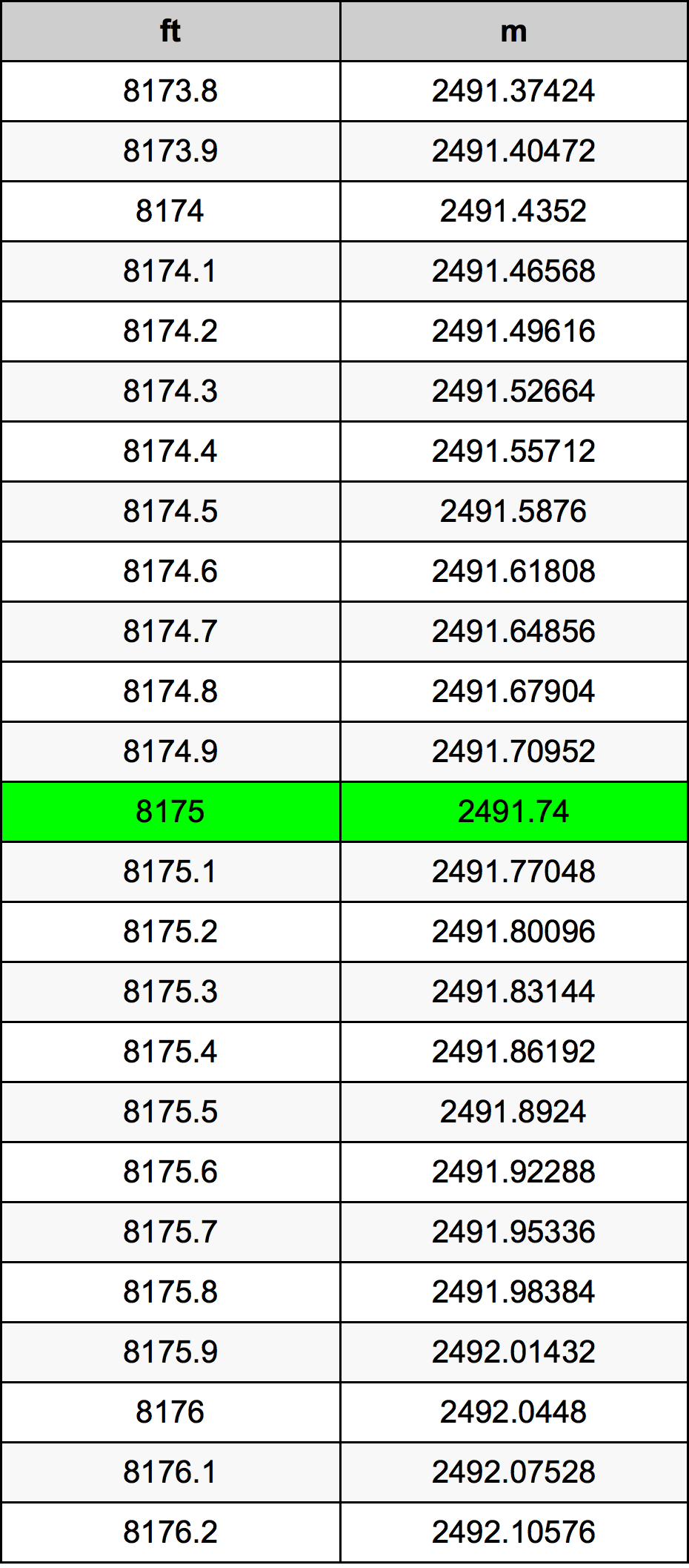 8175 Piedi konverżjoni tabella