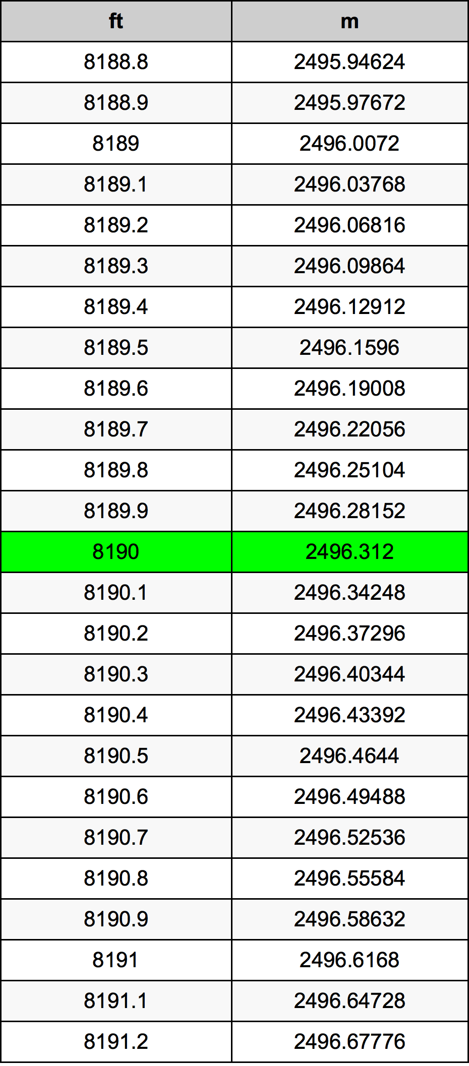 8190 Picior tabelul de conversie