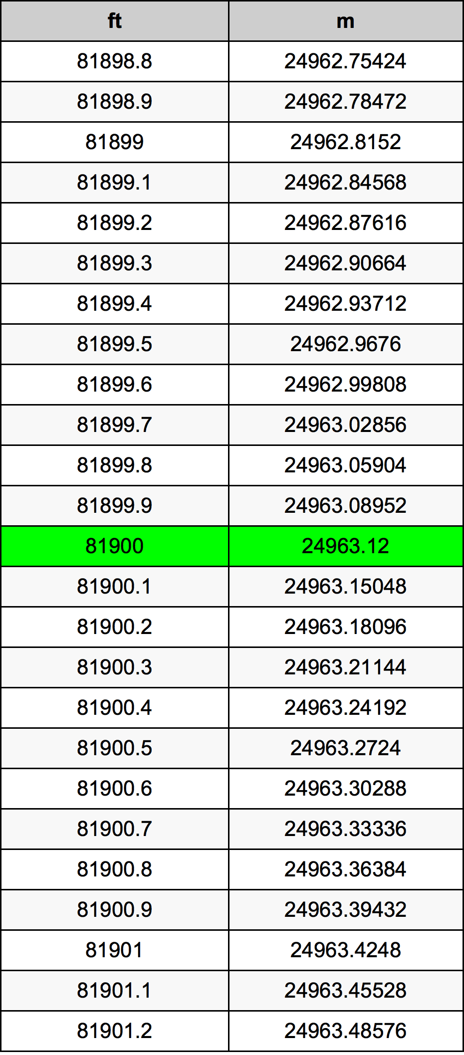81900 Foot Conversion Table