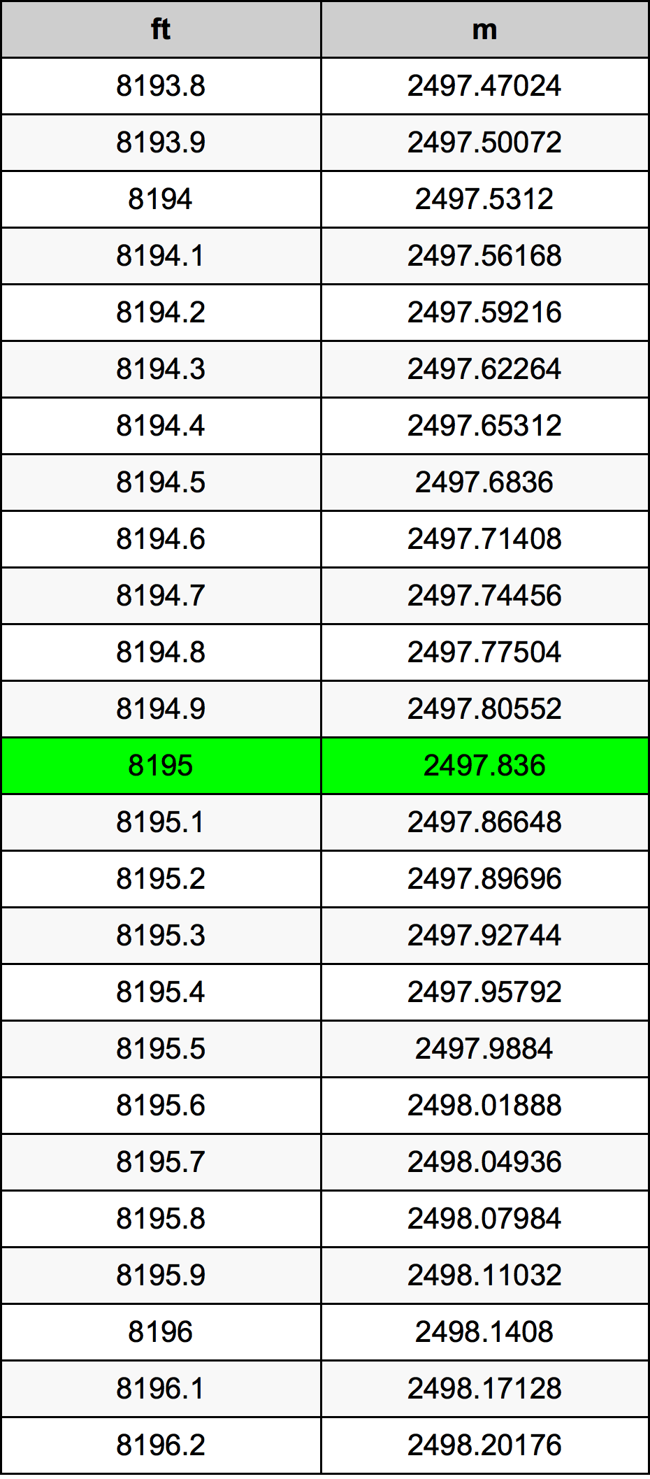 8195 Piedi konverżjoni tabella
