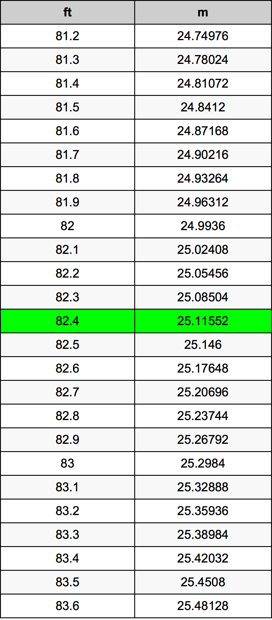 82.4 Láb átszámítási táblázat