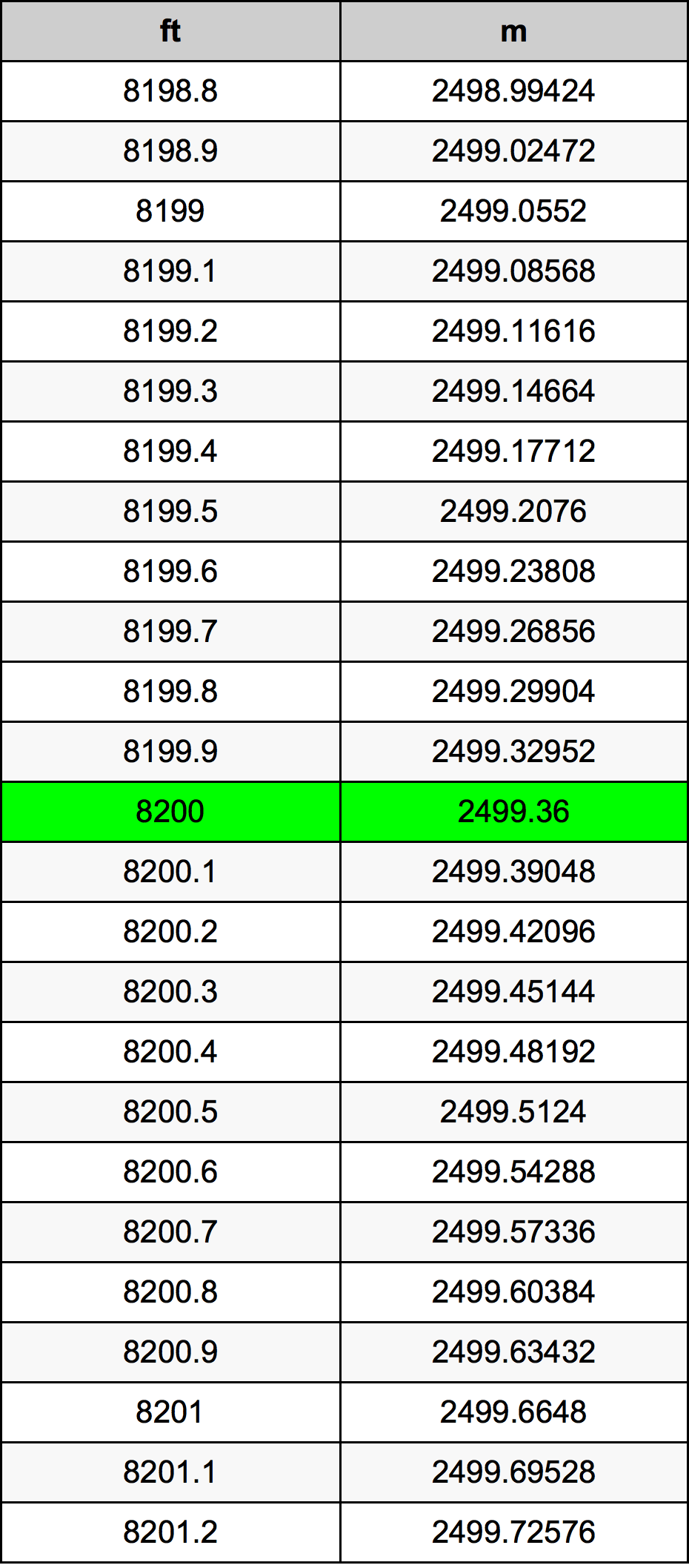 8200 Piedi konverżjoni tabella
