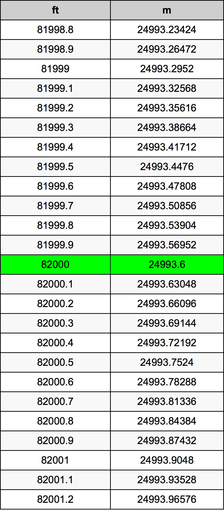 82000 Láb átszámítási táblázat