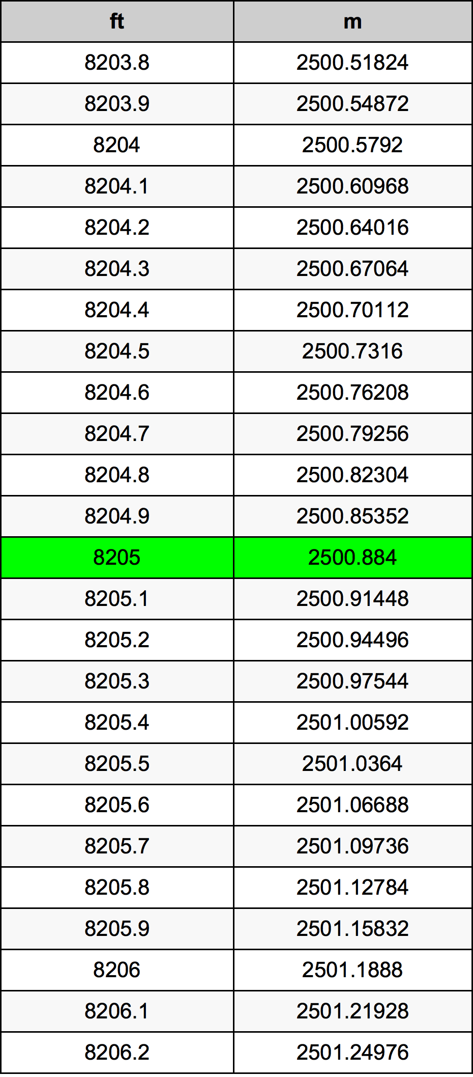 8205 Piedi konverżjoni tabella