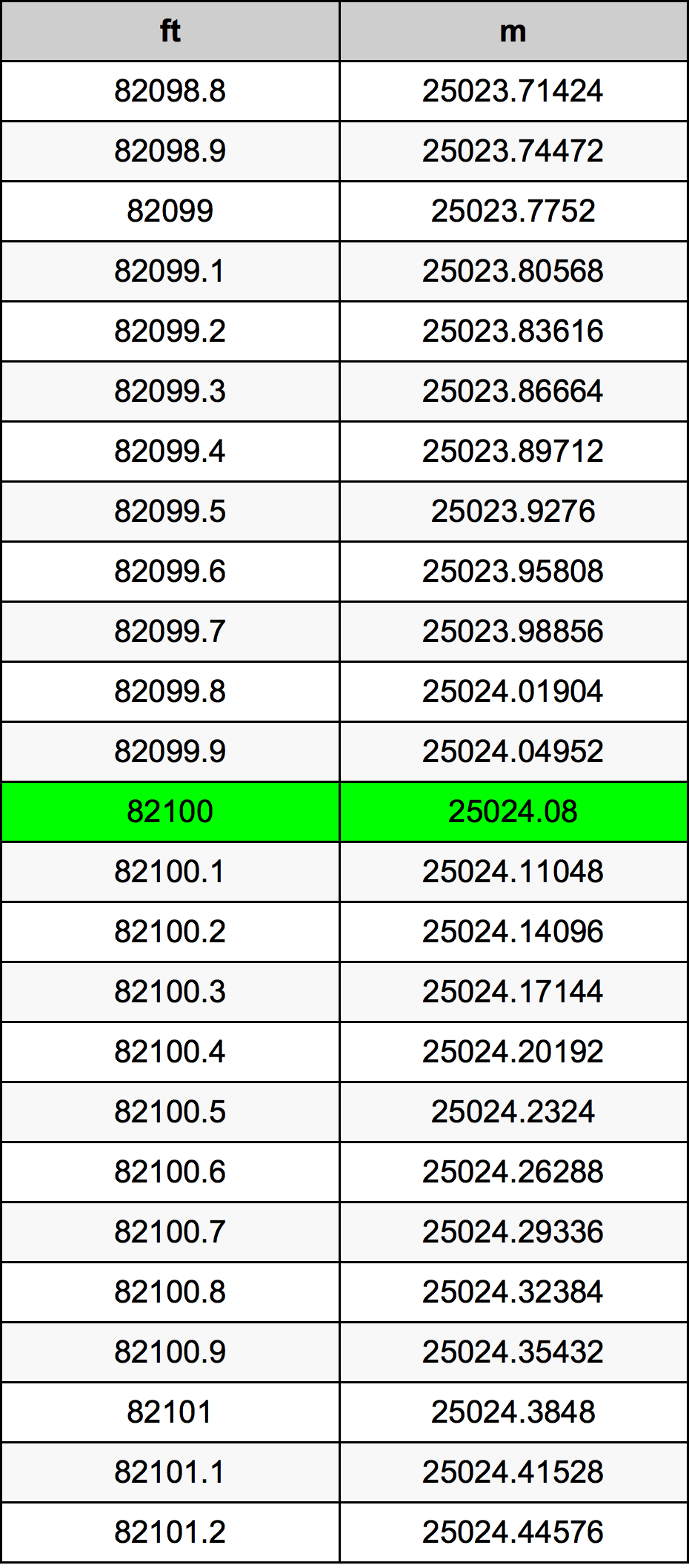 82100 Piede tabella di conversione