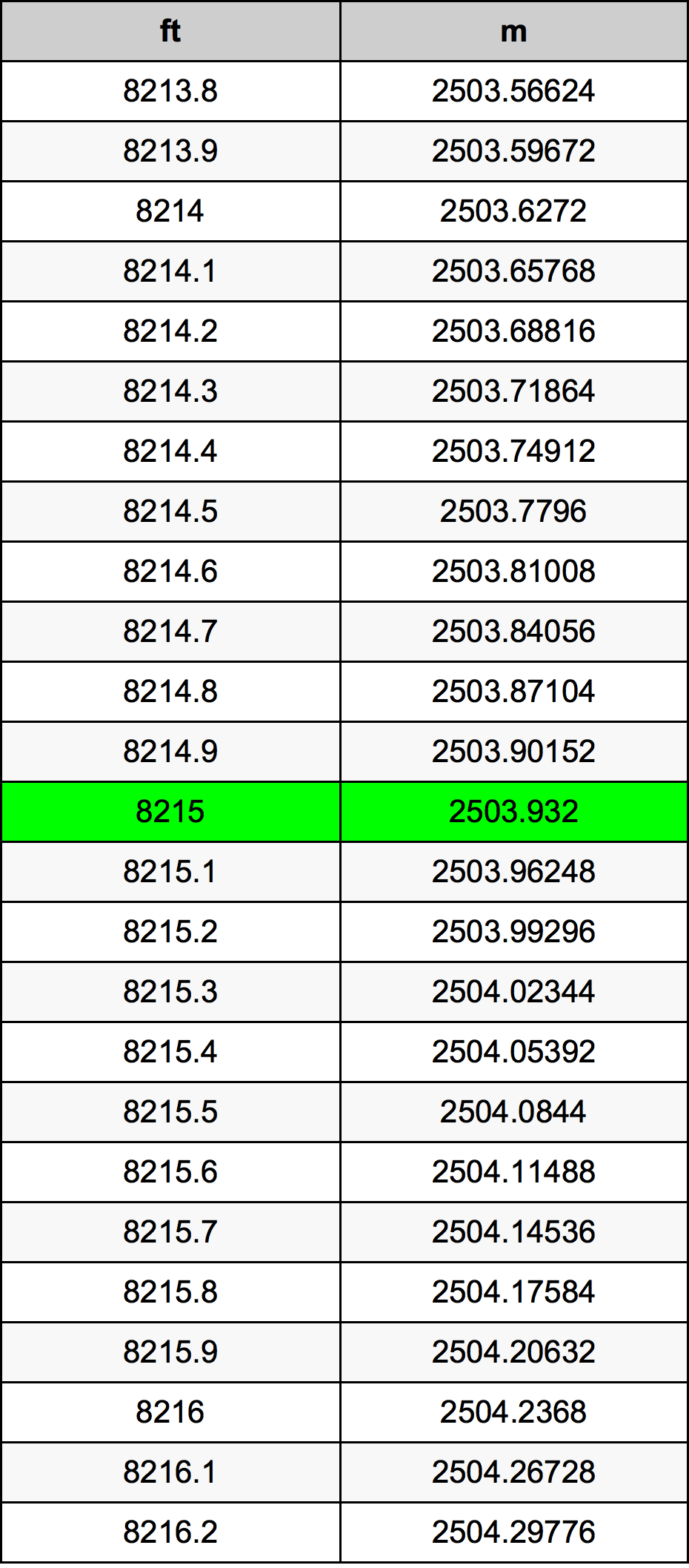 8215 Piedi konverżjoni tabella