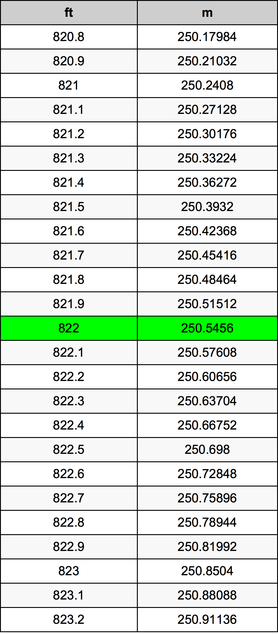 822 Láb átszámítási táblázat