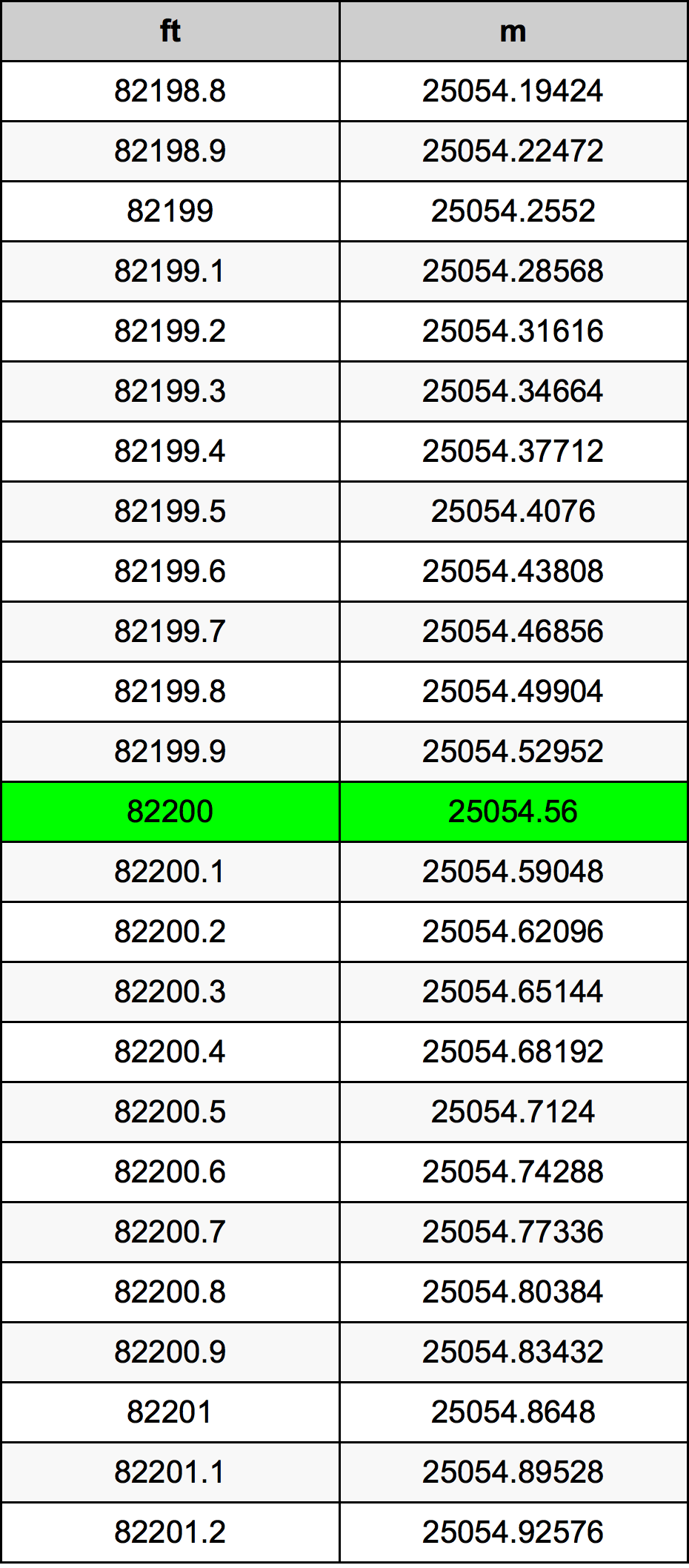 82200 Piedi konverżjoni tabella